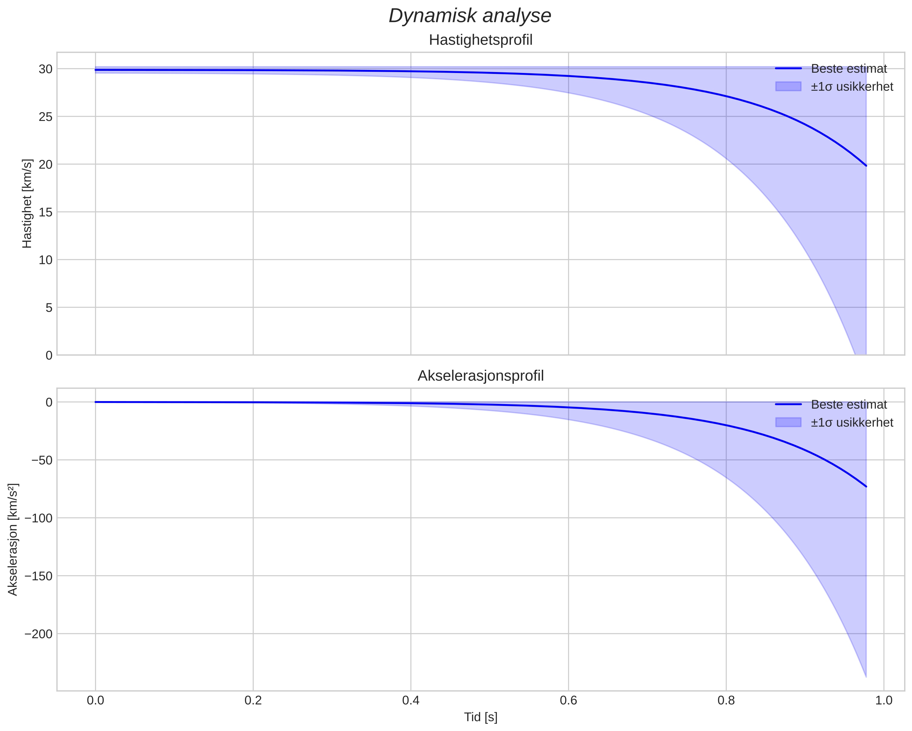 speed and acceleration