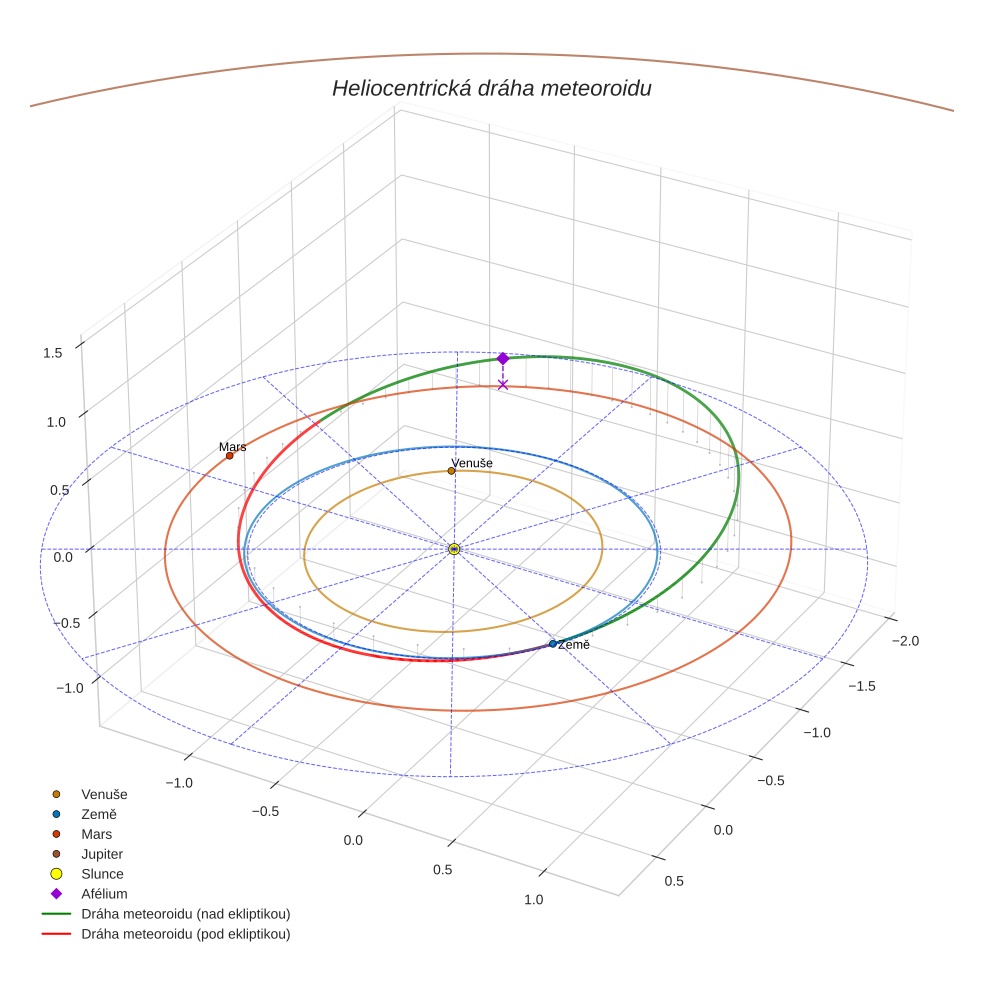 orbit plot