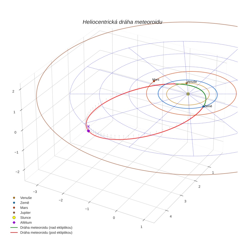 orbit plot