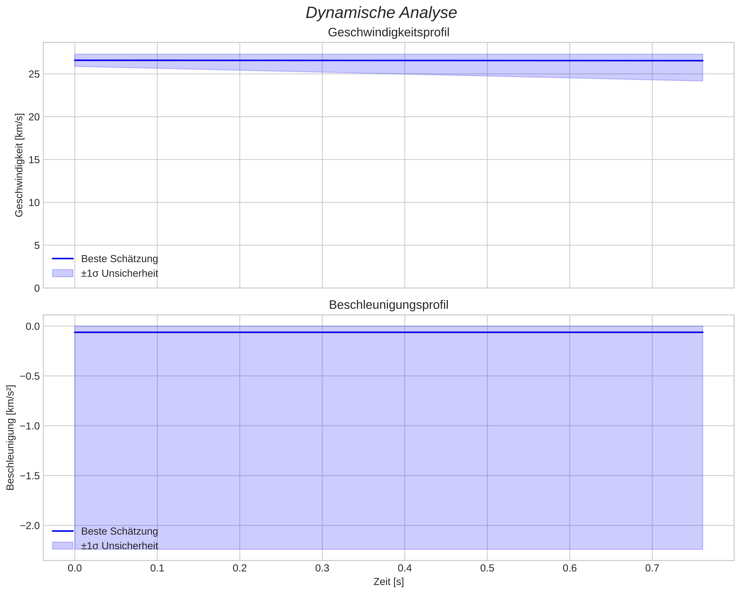 speed and acceleration