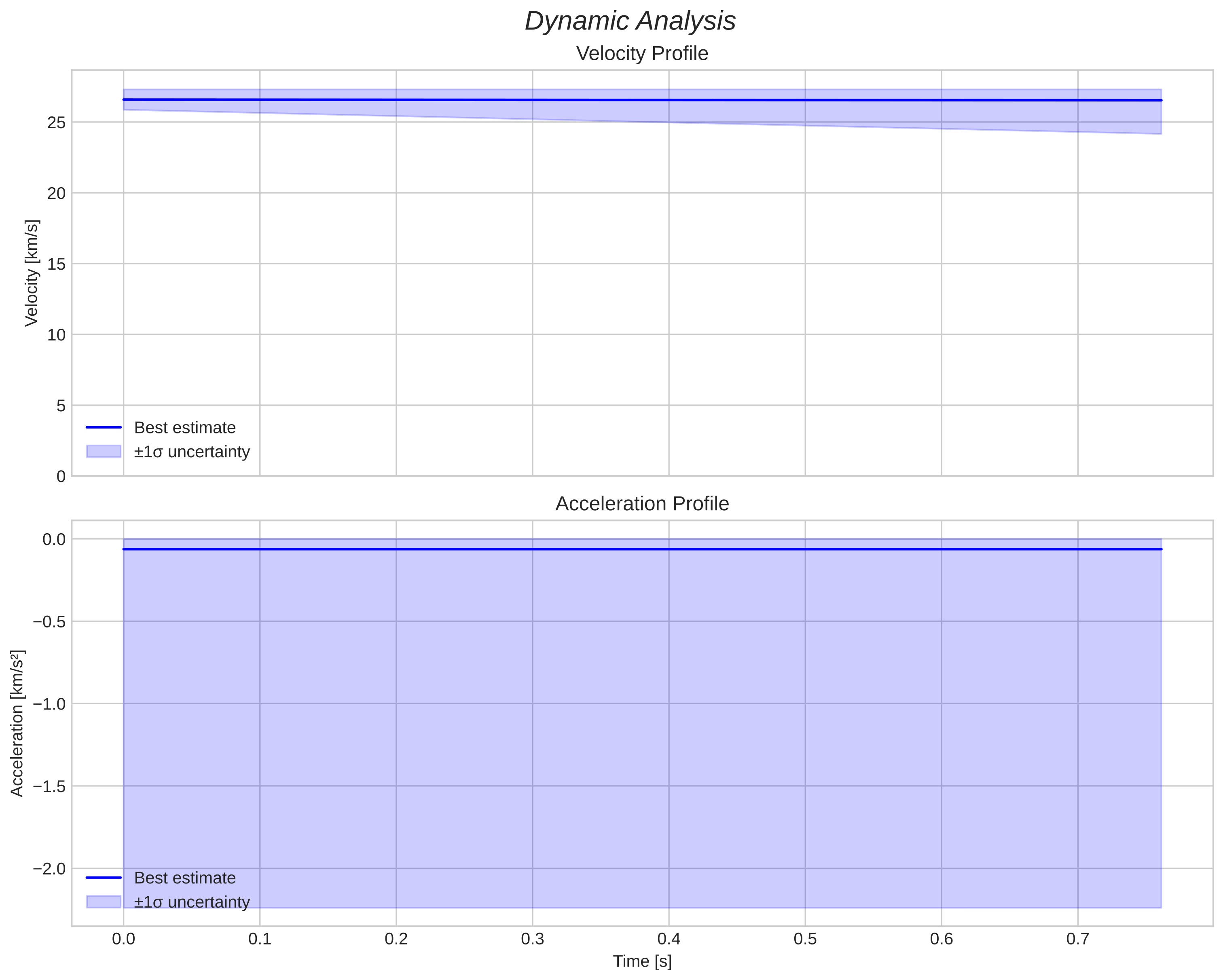 speed and acceleration