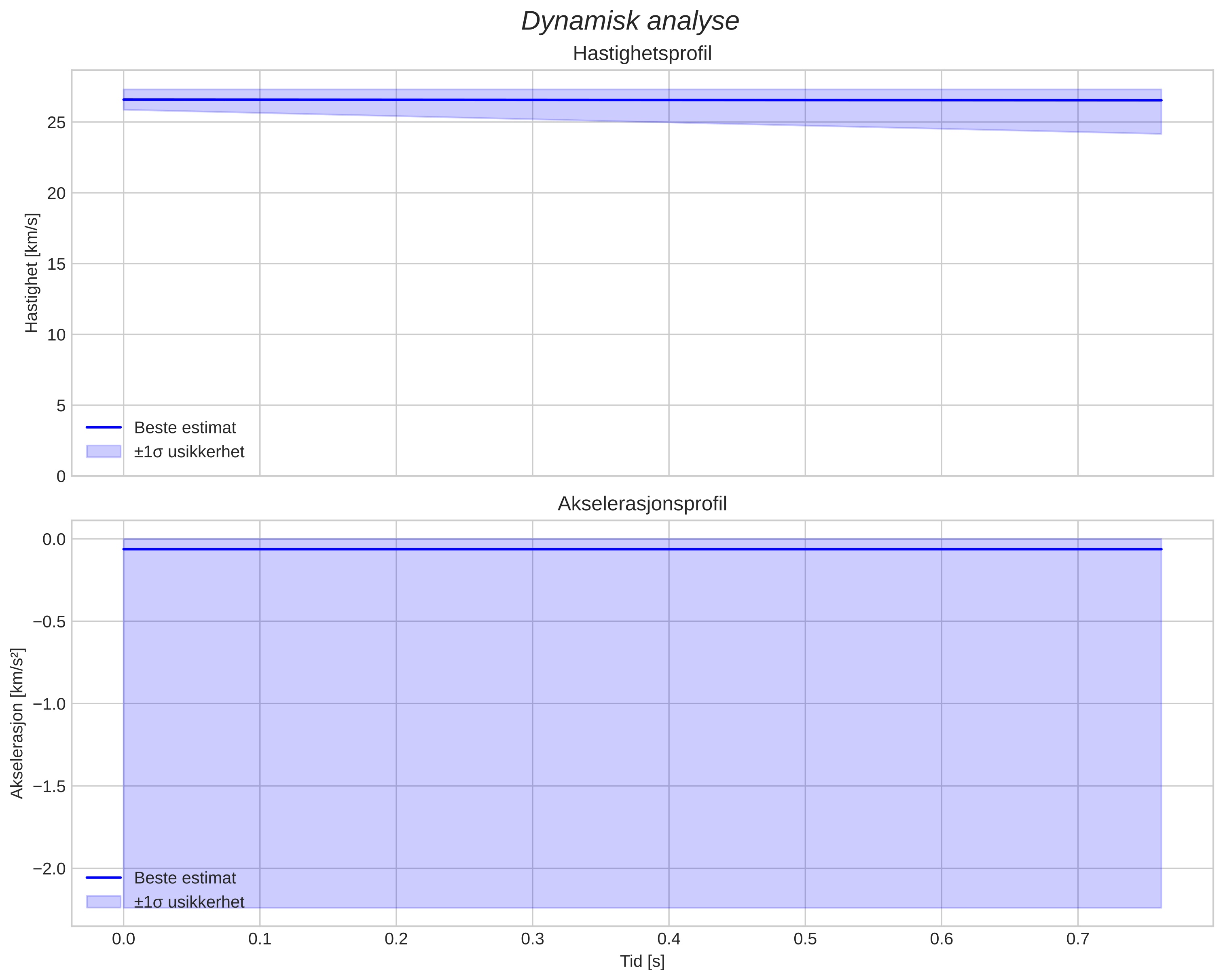 speed and acceleration