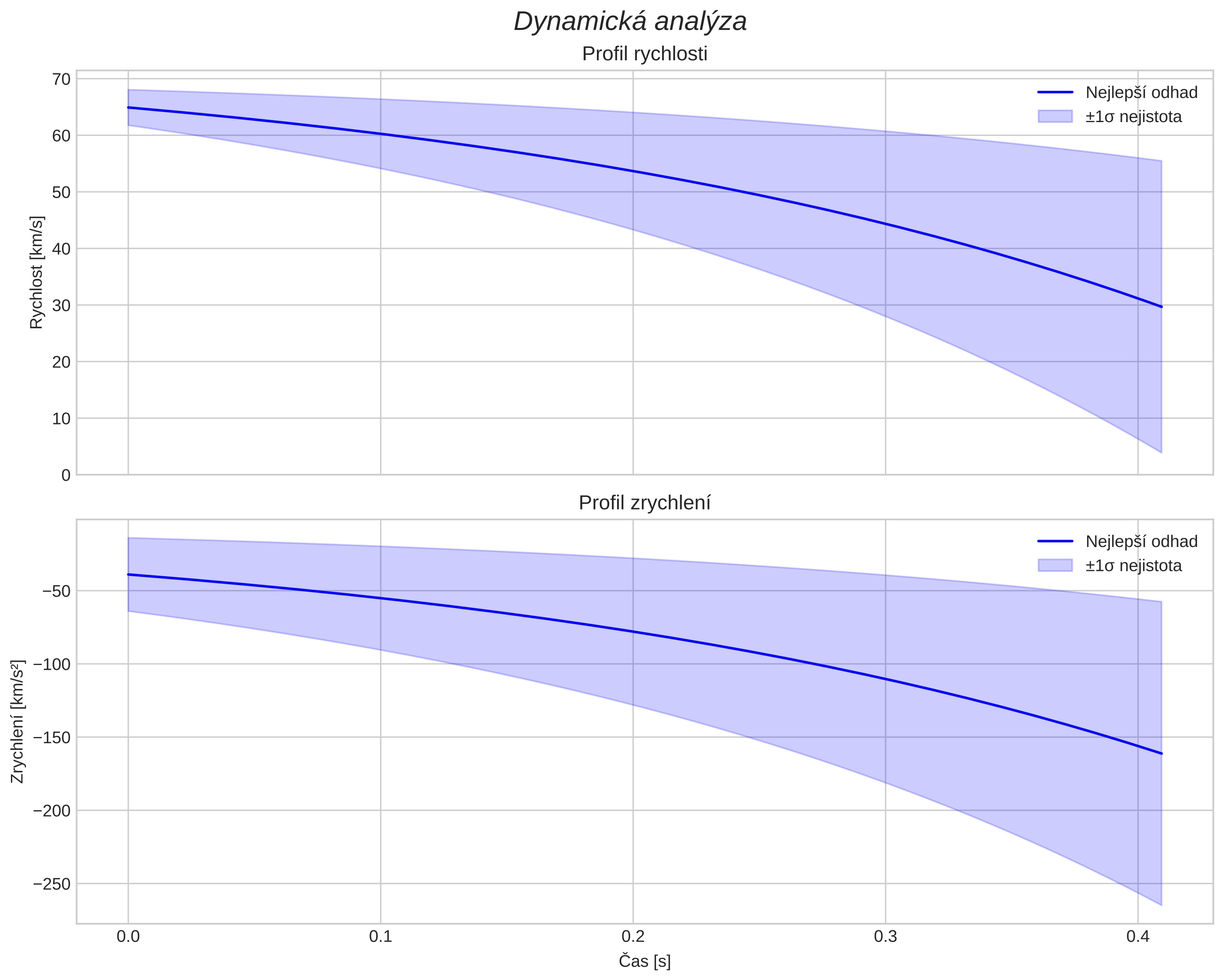 speed and acceleration