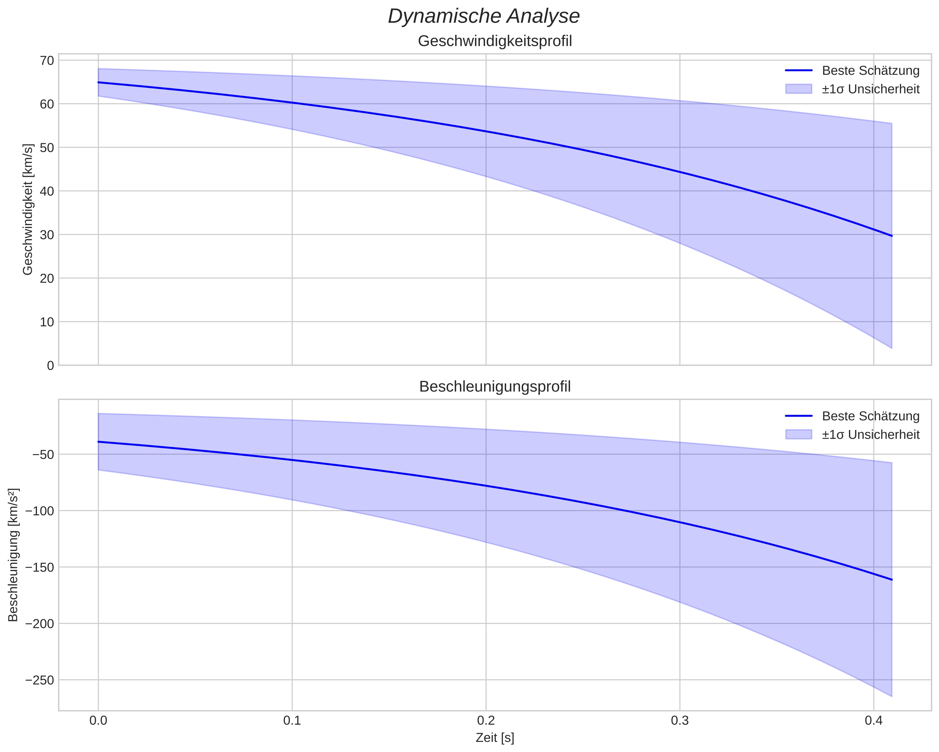 speed and acceleration