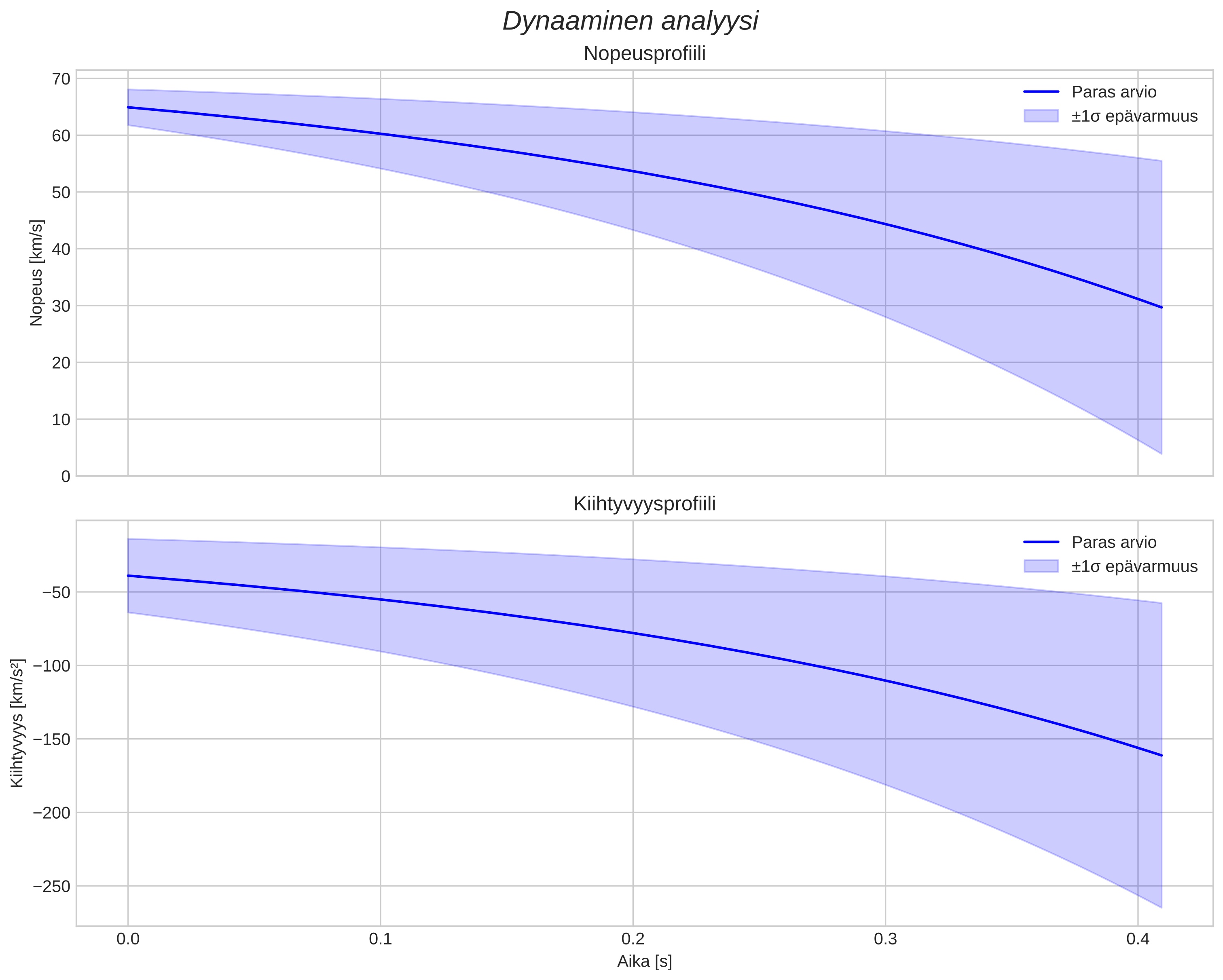 speed and acceleration