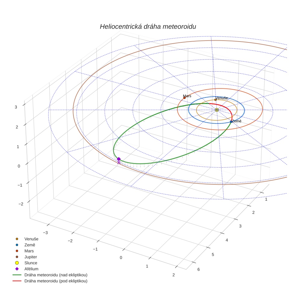 orbit plot