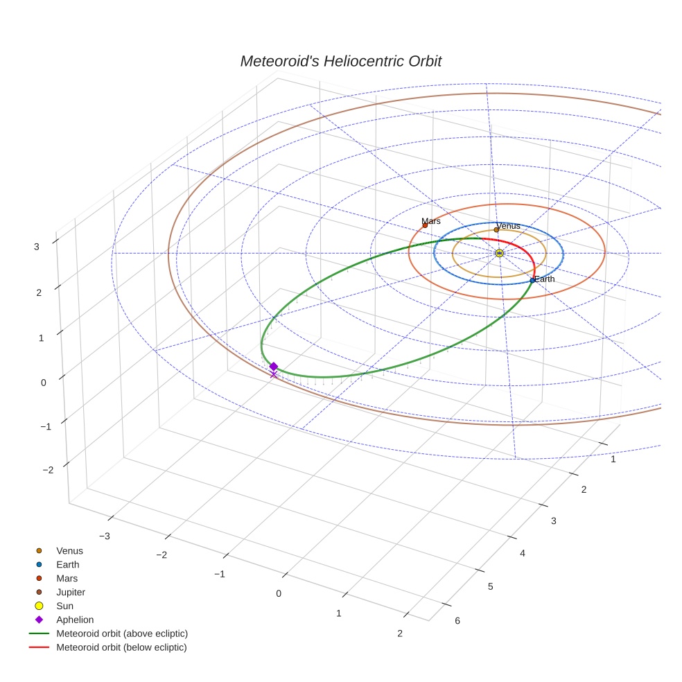 orbit plot
