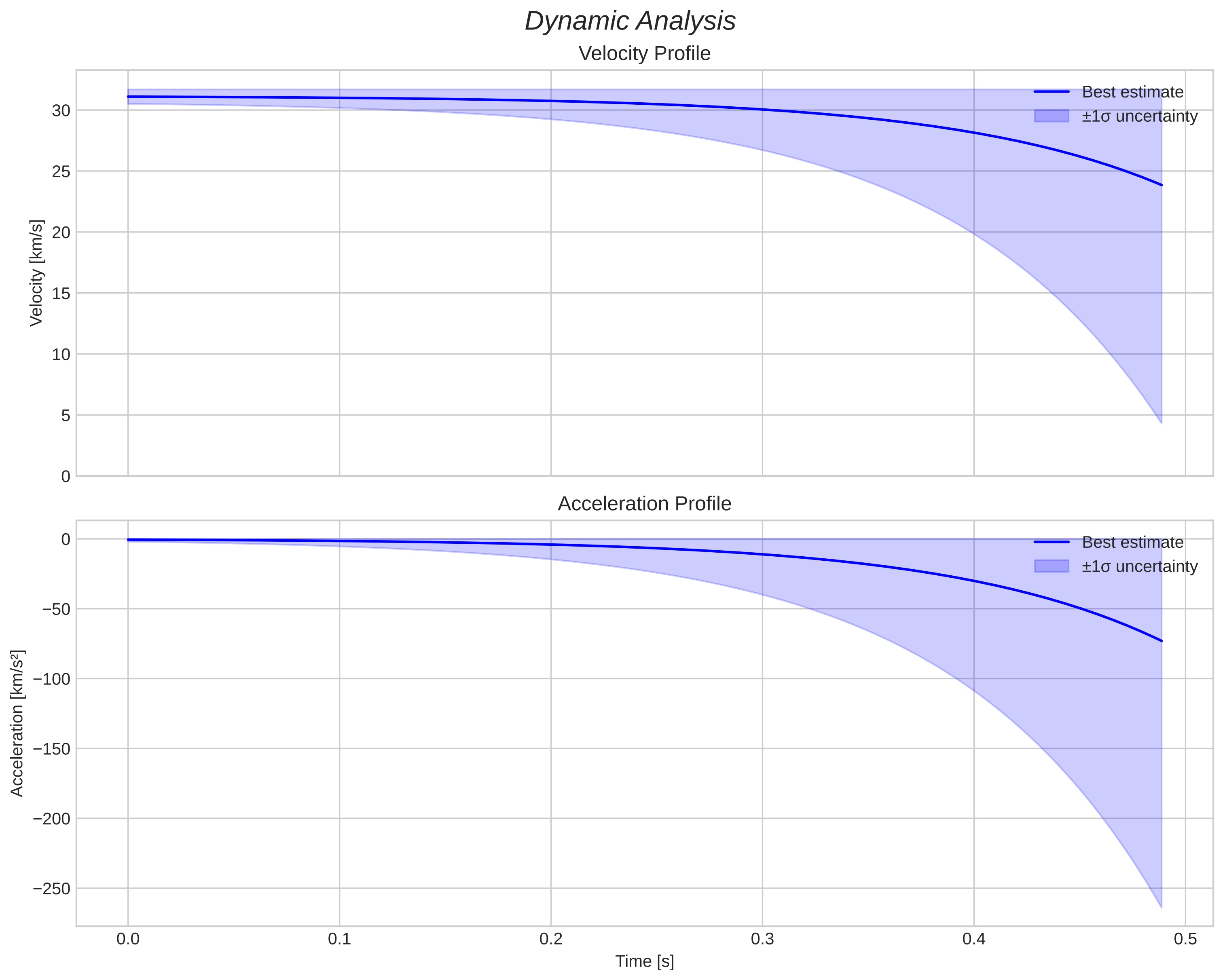 speed and acceleration