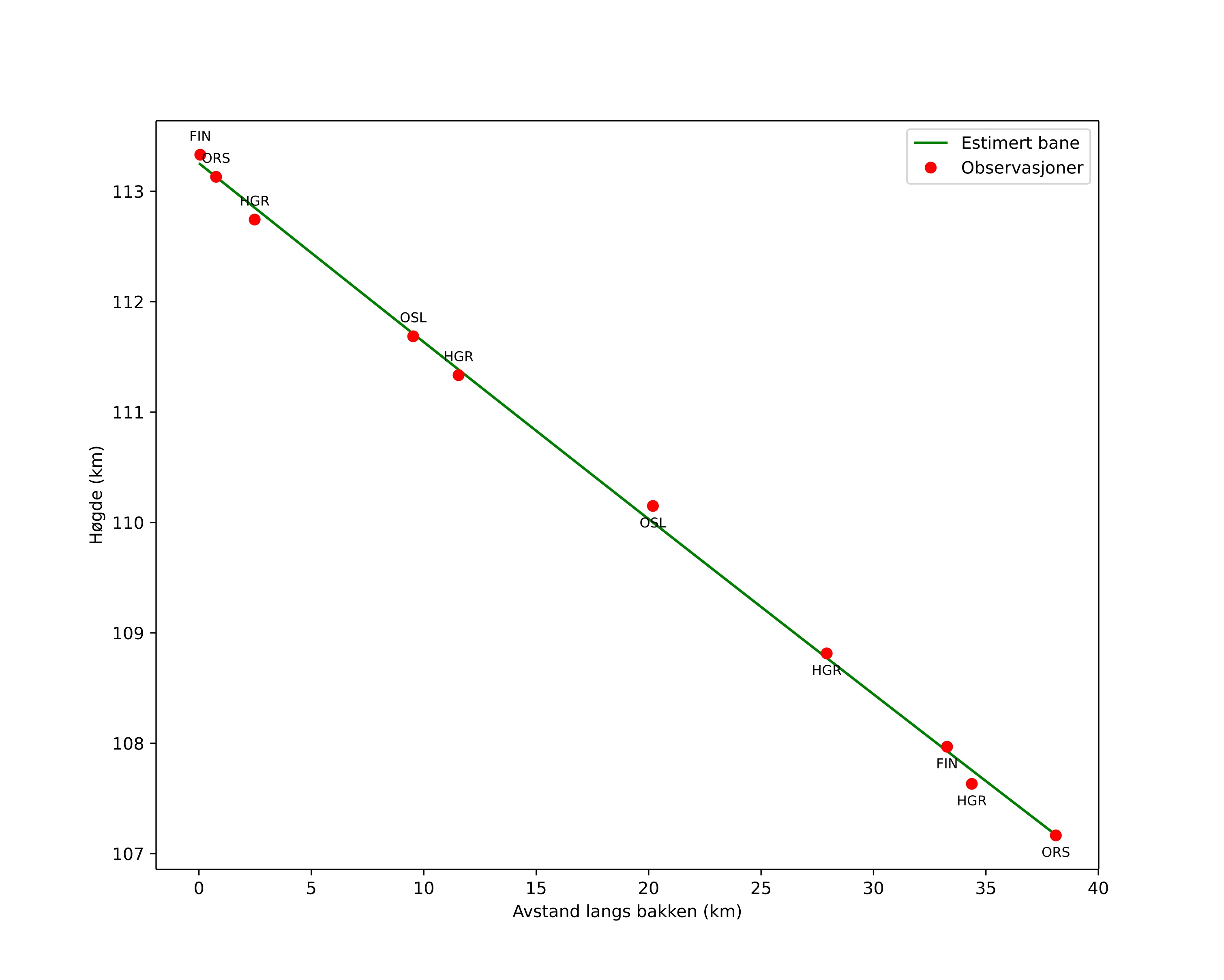 height profile