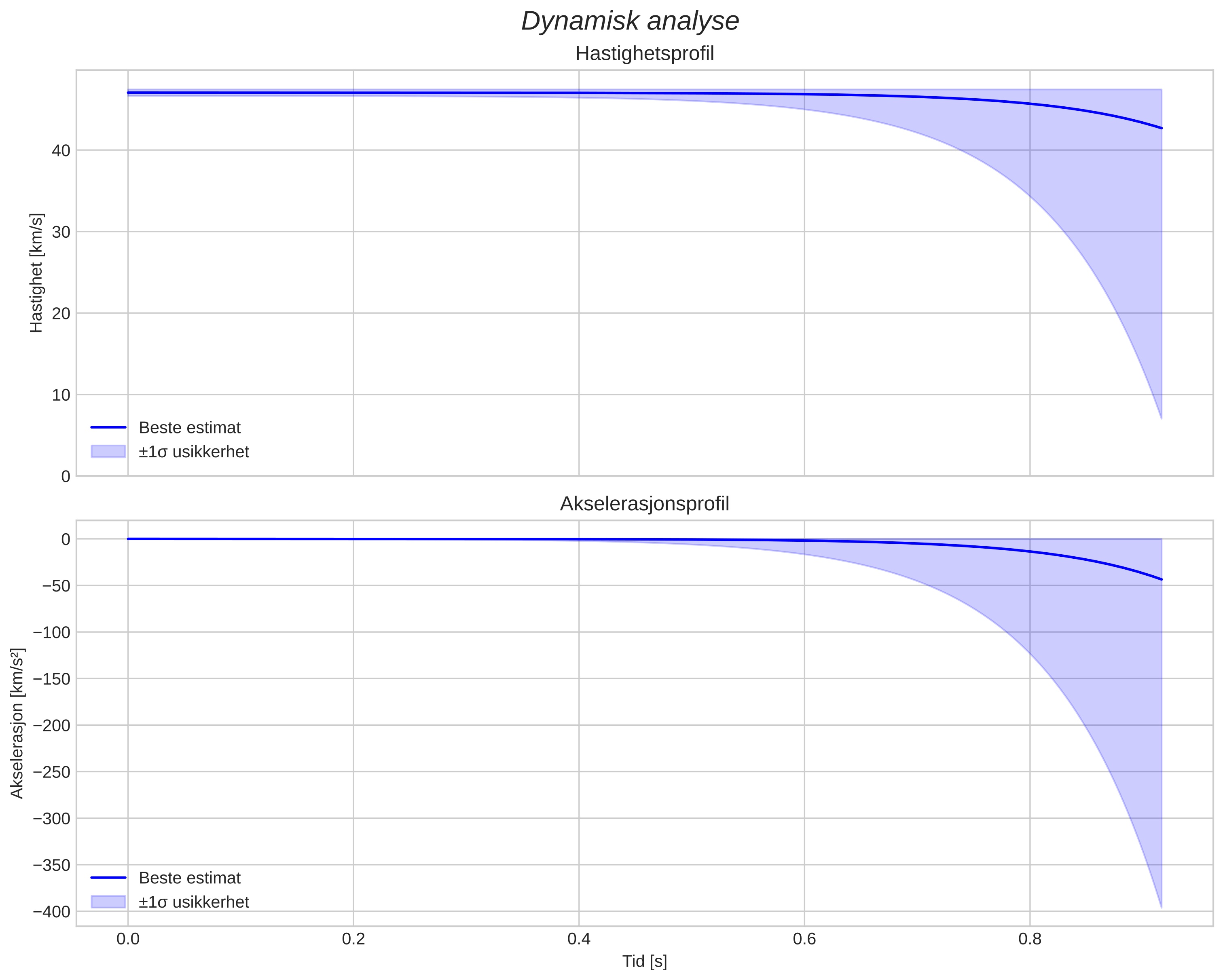 speed and acceleration
