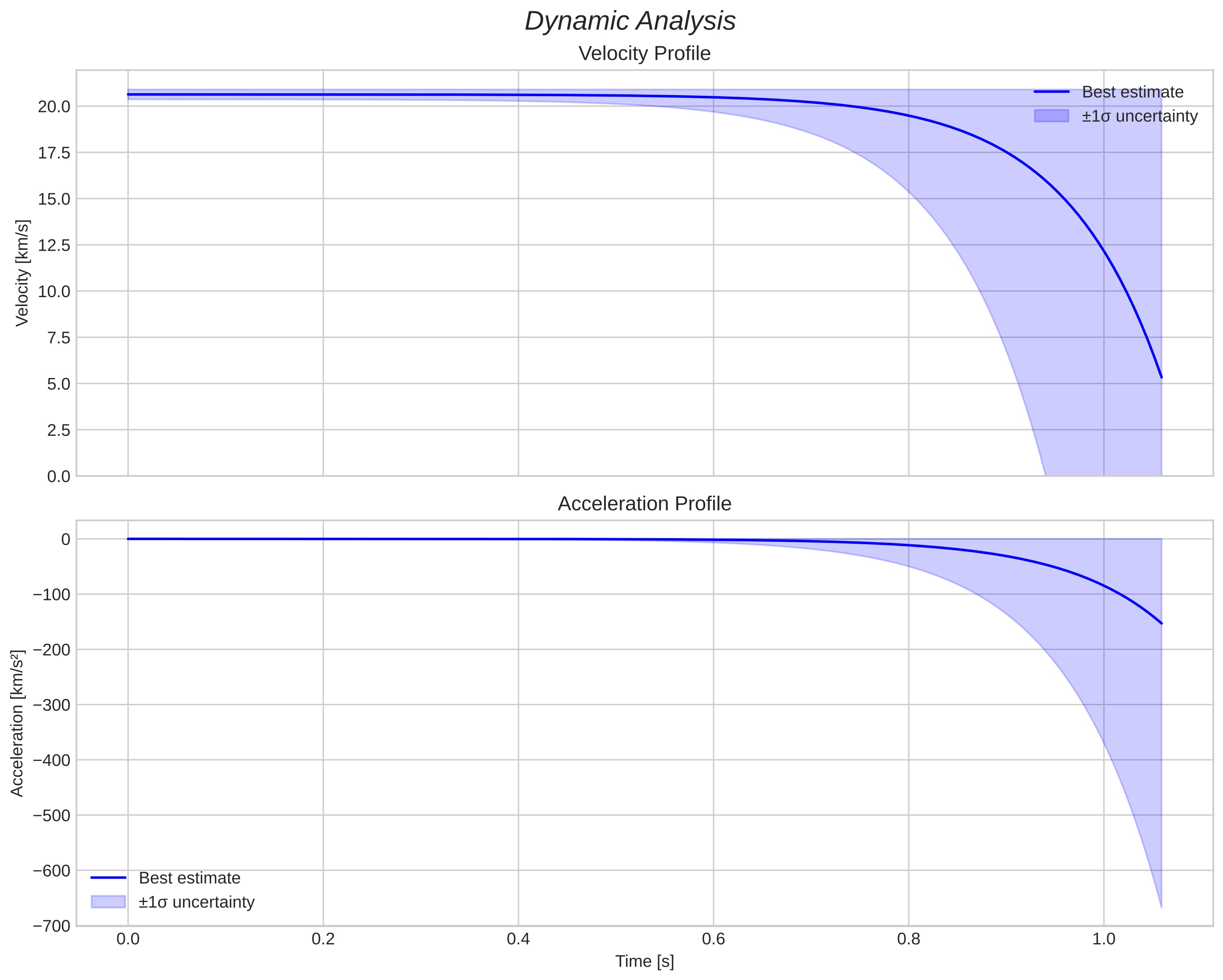 speed and acceleration