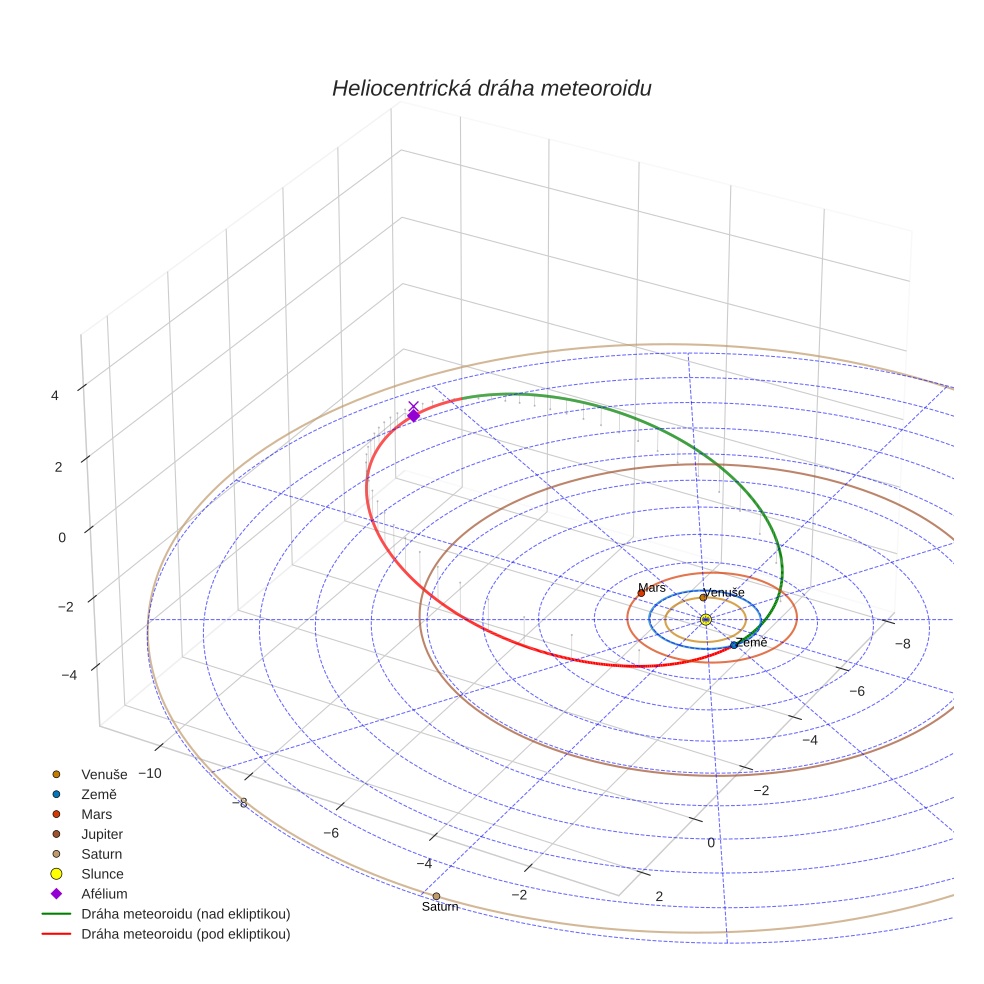 orbit plot