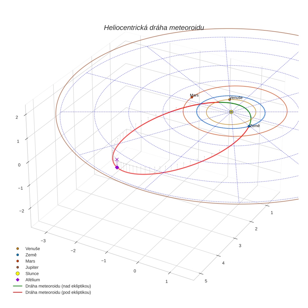 orbit plot