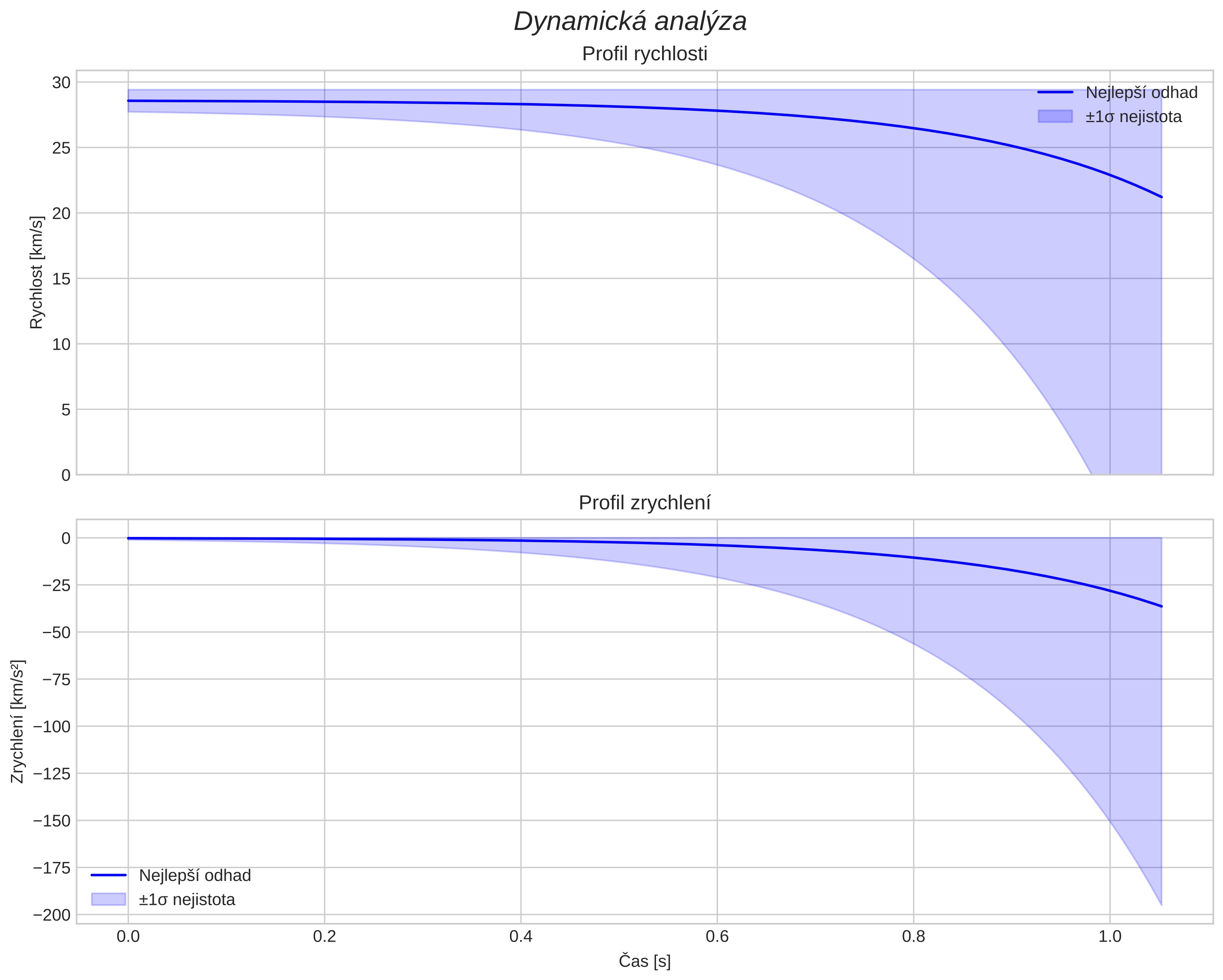 speed and acceleration