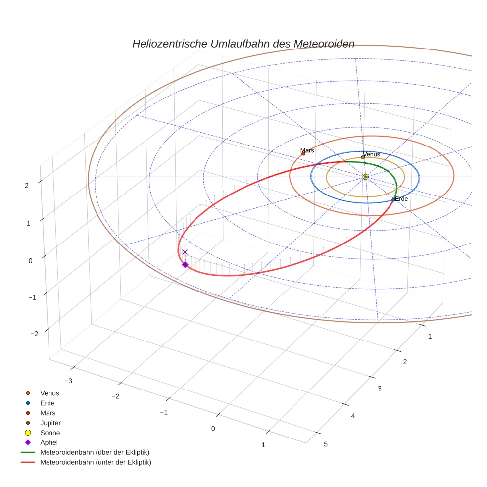 orbit plot