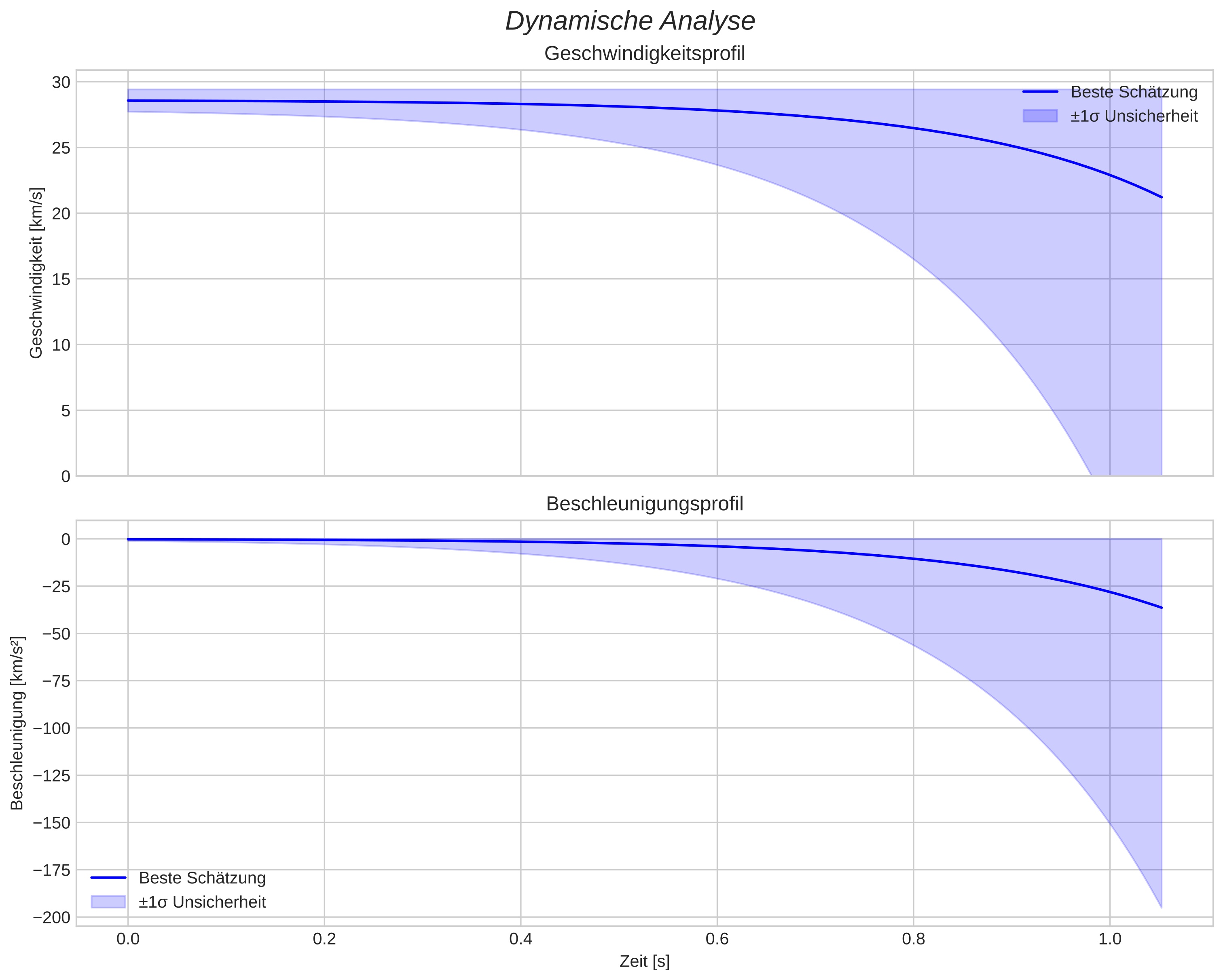 speed and acceleration
