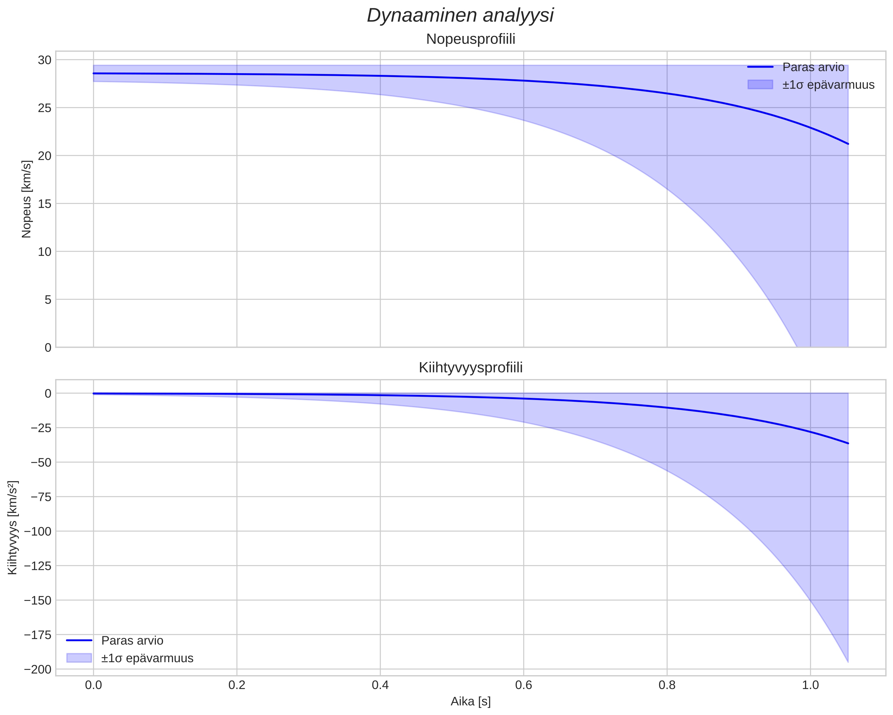 speed and acceleration