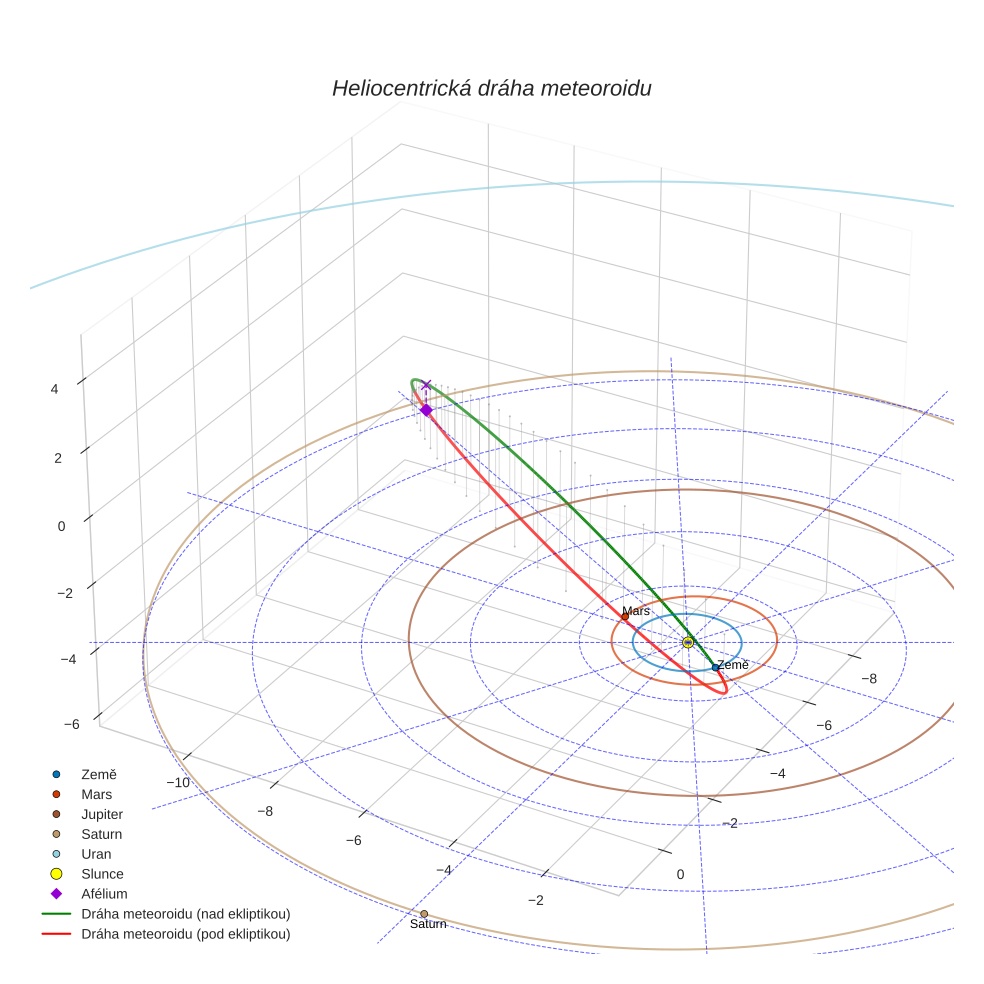 orbit plot