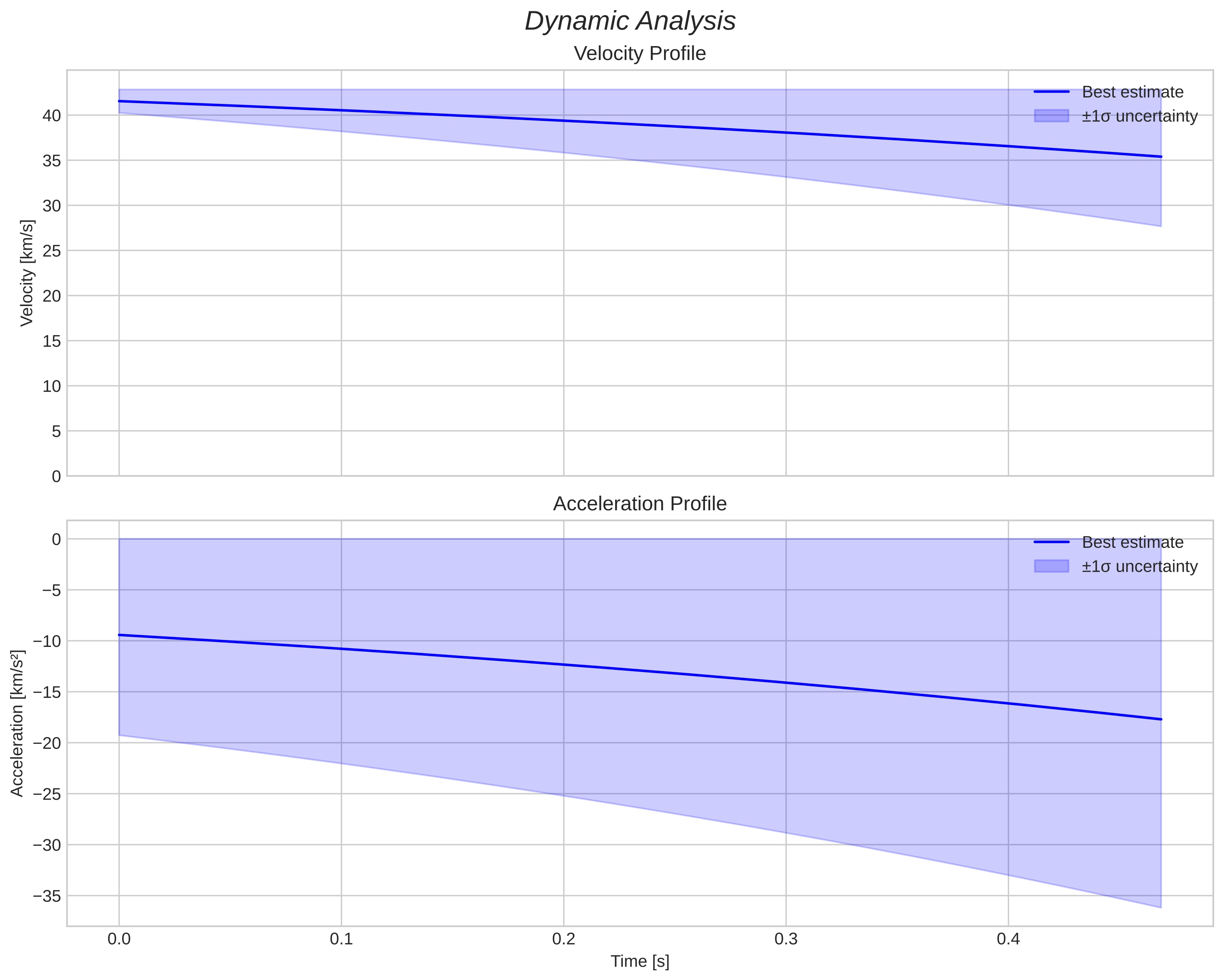 speed and acceleration
