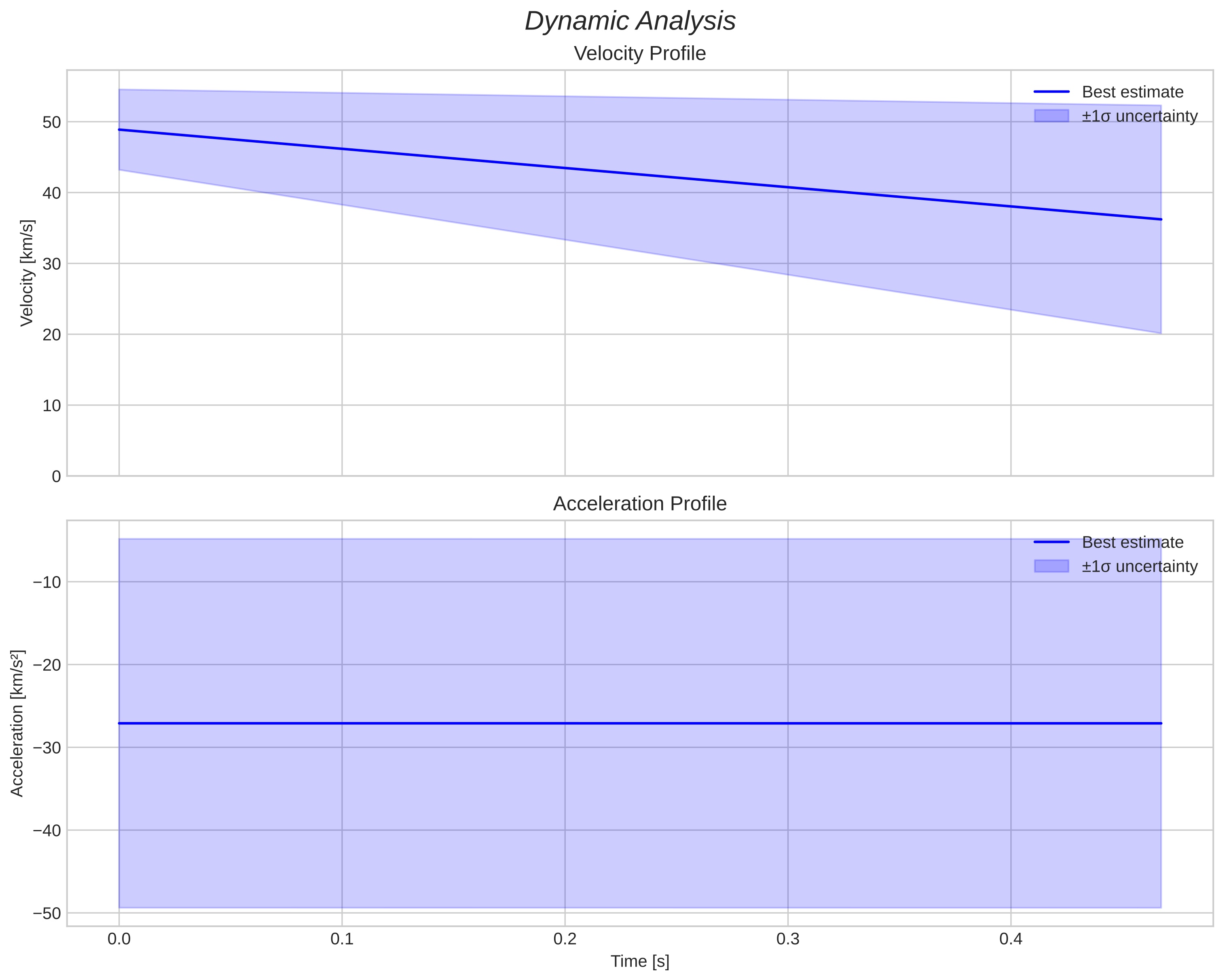 speed and acceleration