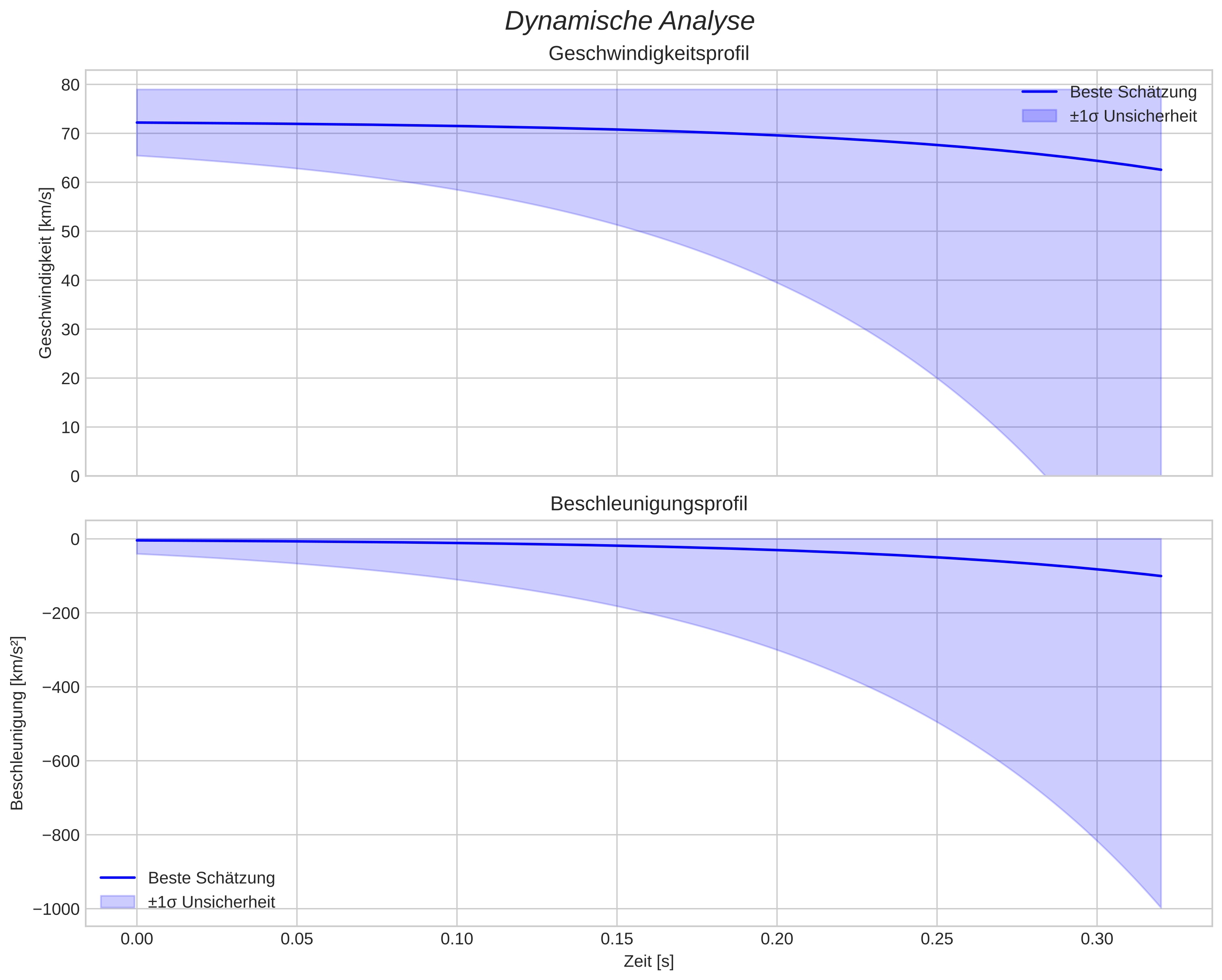 speed and acceleration
