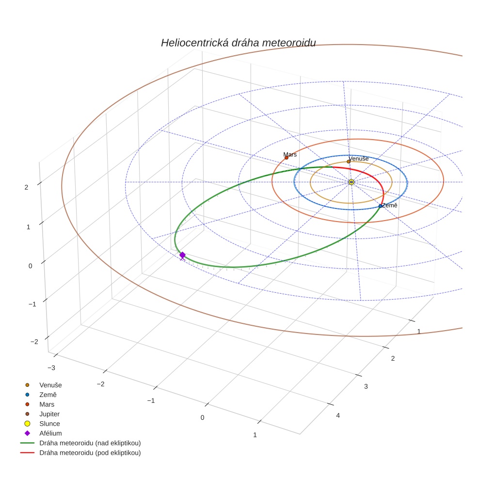 orbit plot