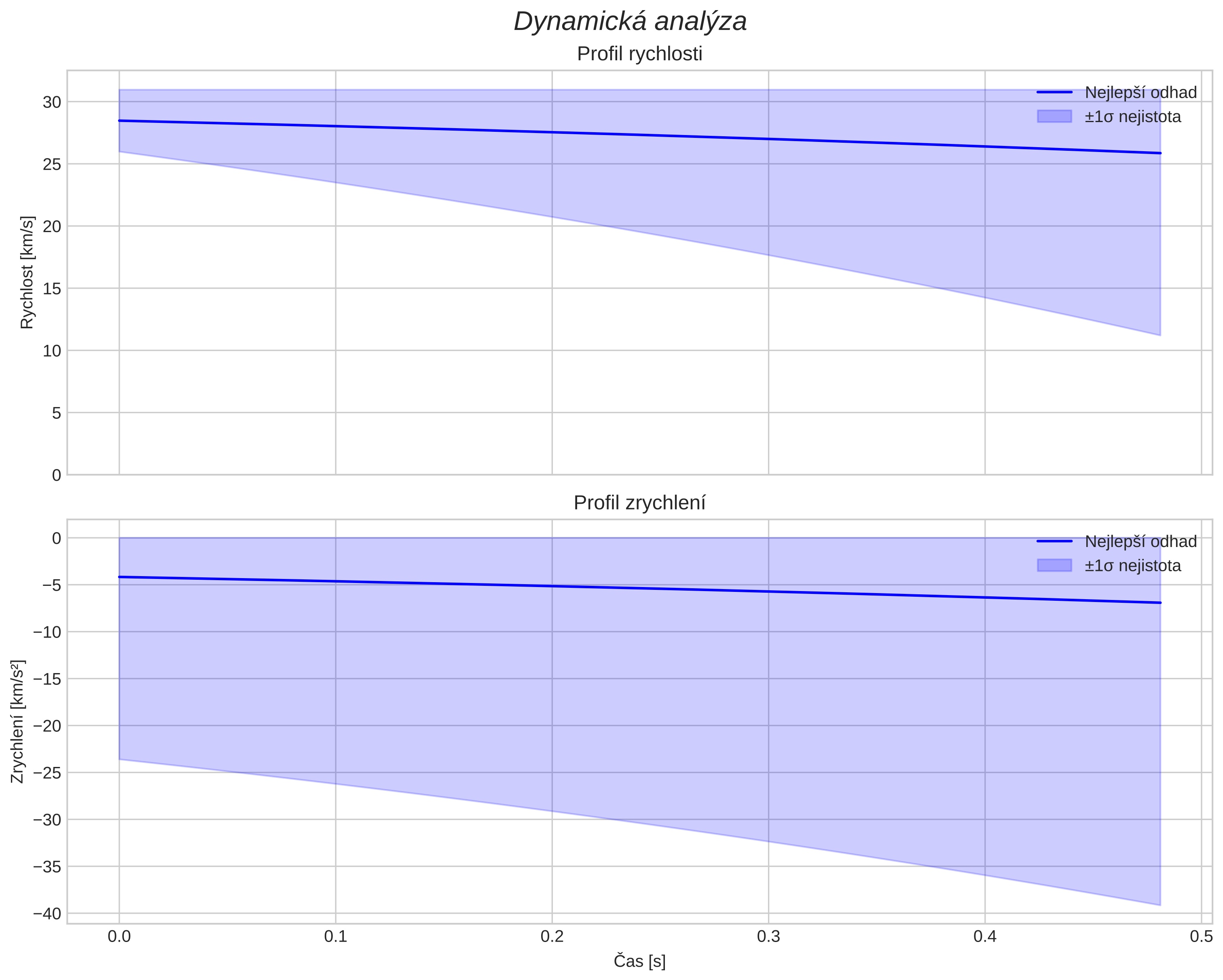 speed and acceleration