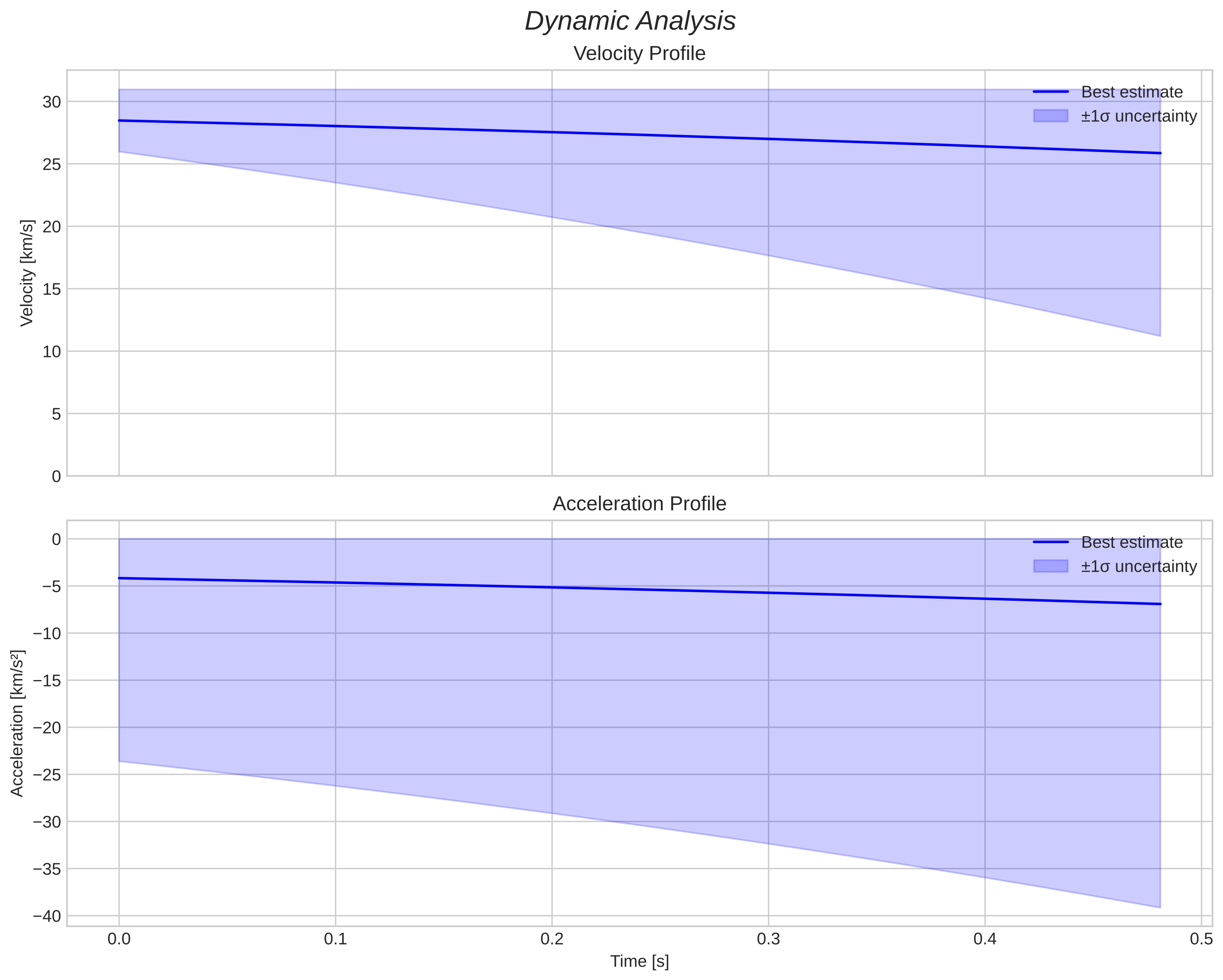 speed and acceleration