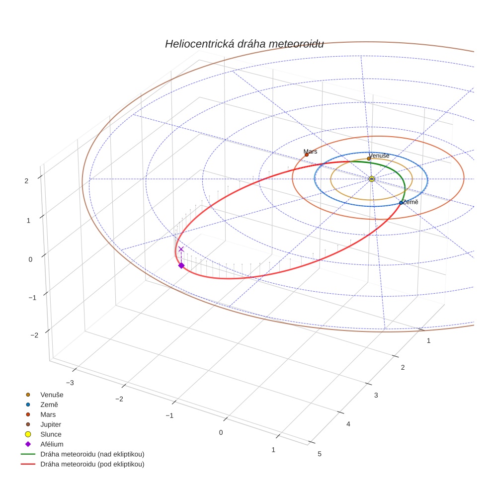 orbit plot
