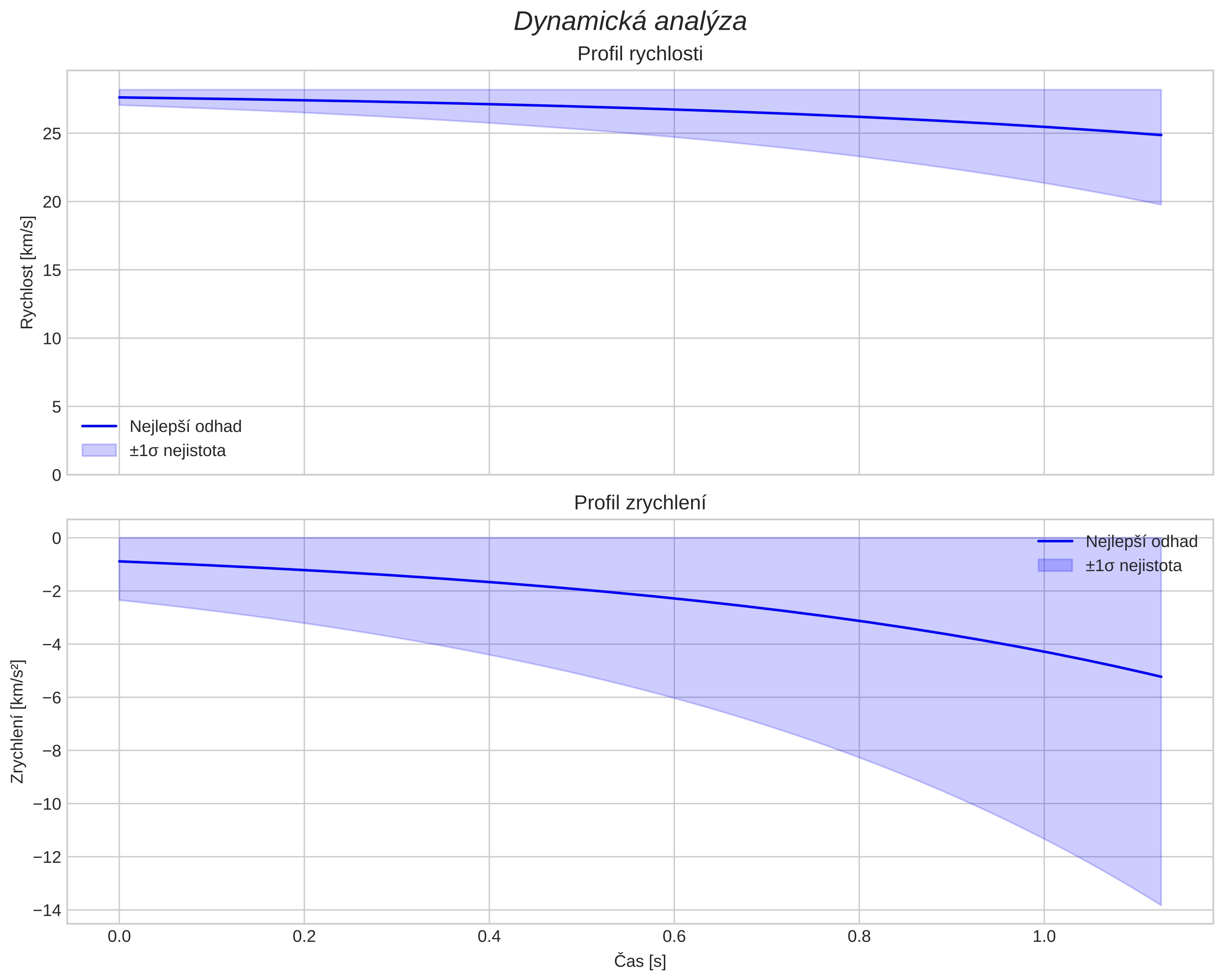 speed and acceleration