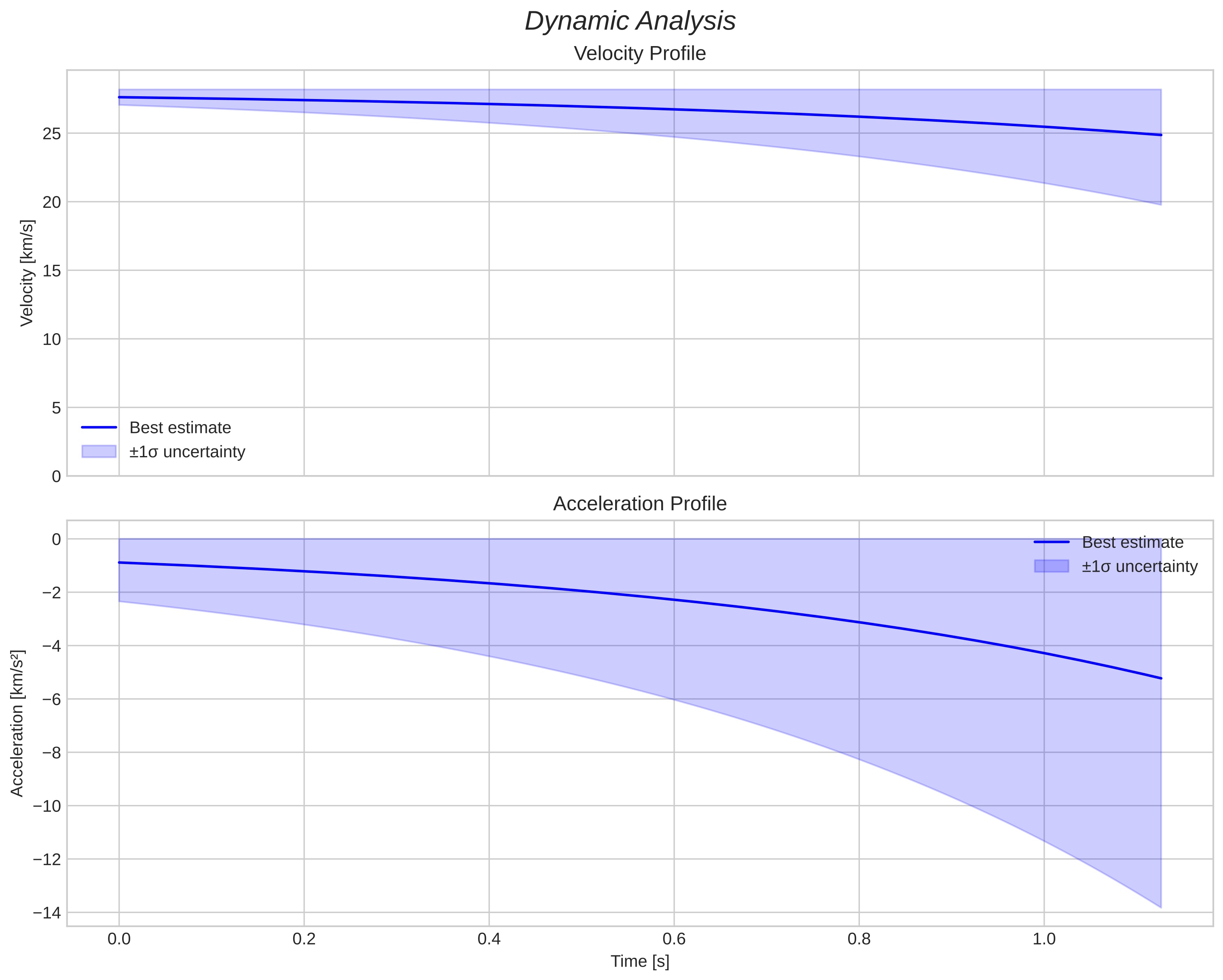 speed and acceleration