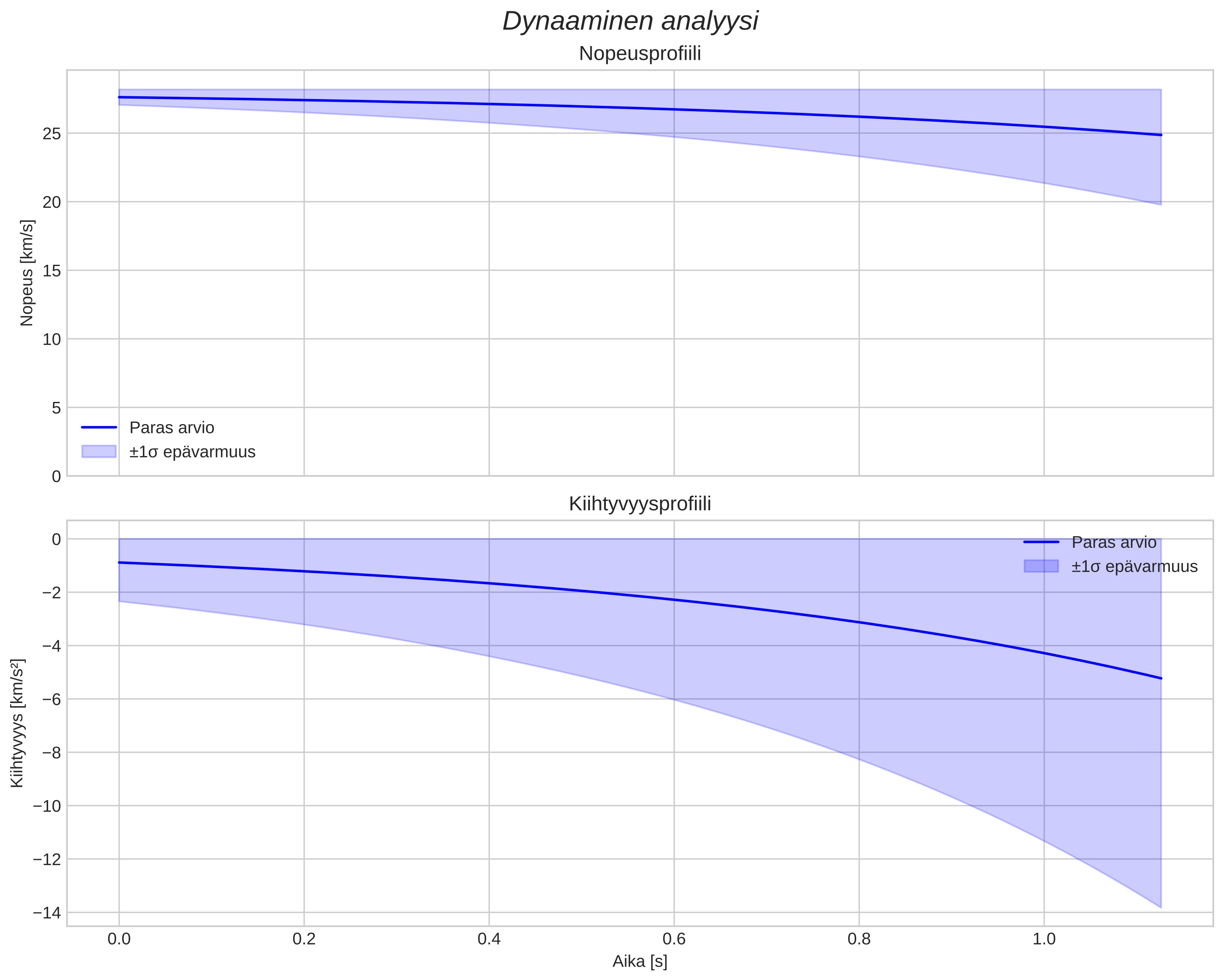 speed and acceleration
