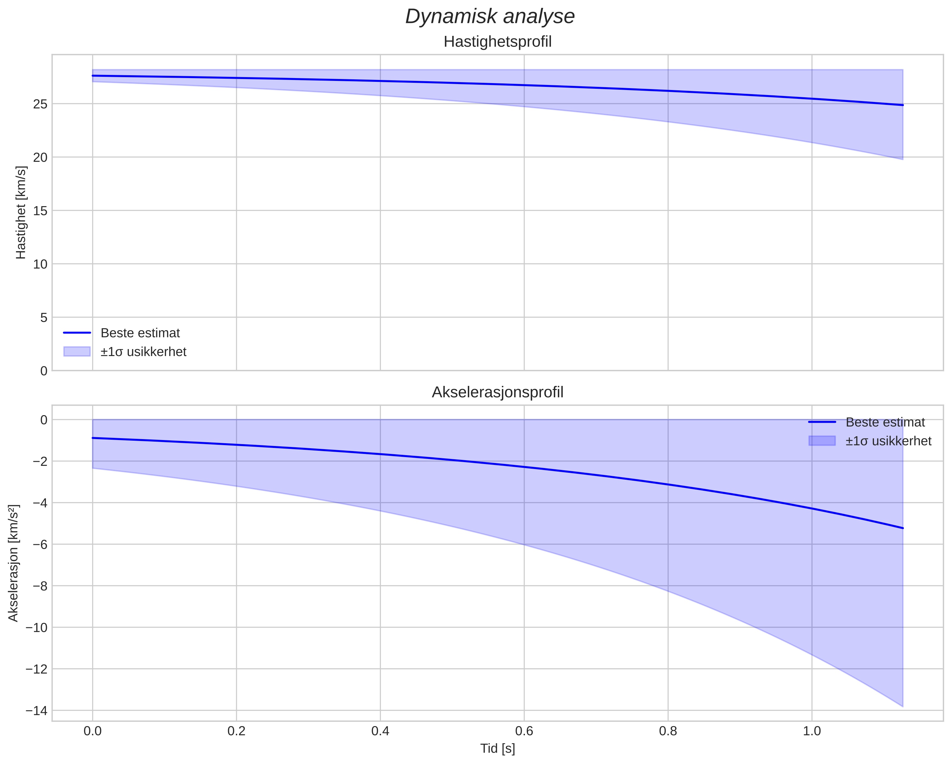 speed and acceleration