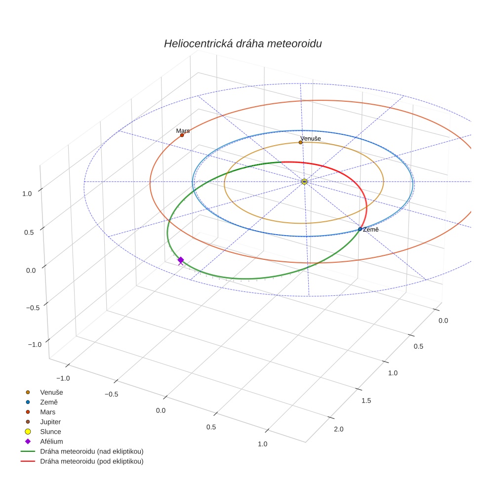 orbit plot