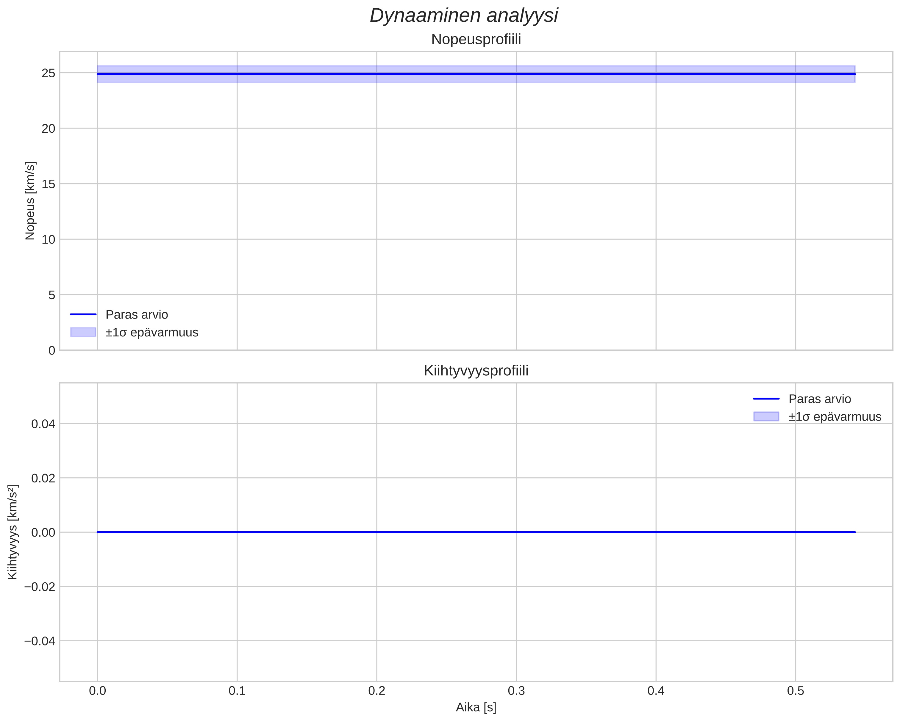 speed and acceleration