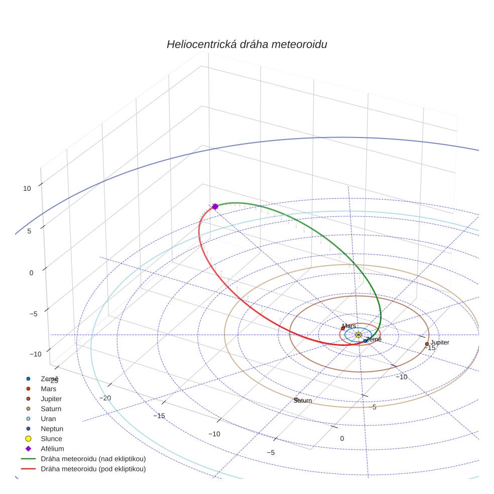 orbit plot