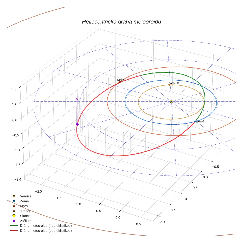 orbit plot