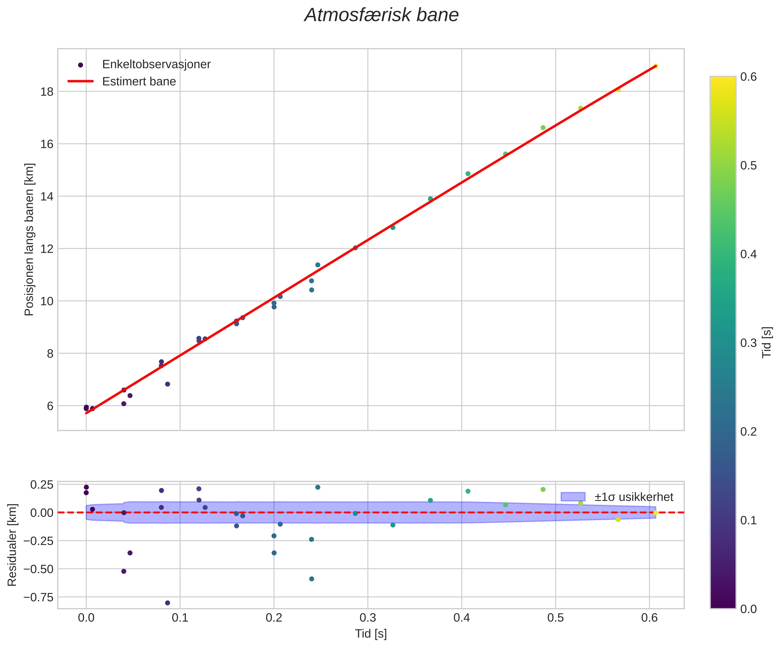 position vs time