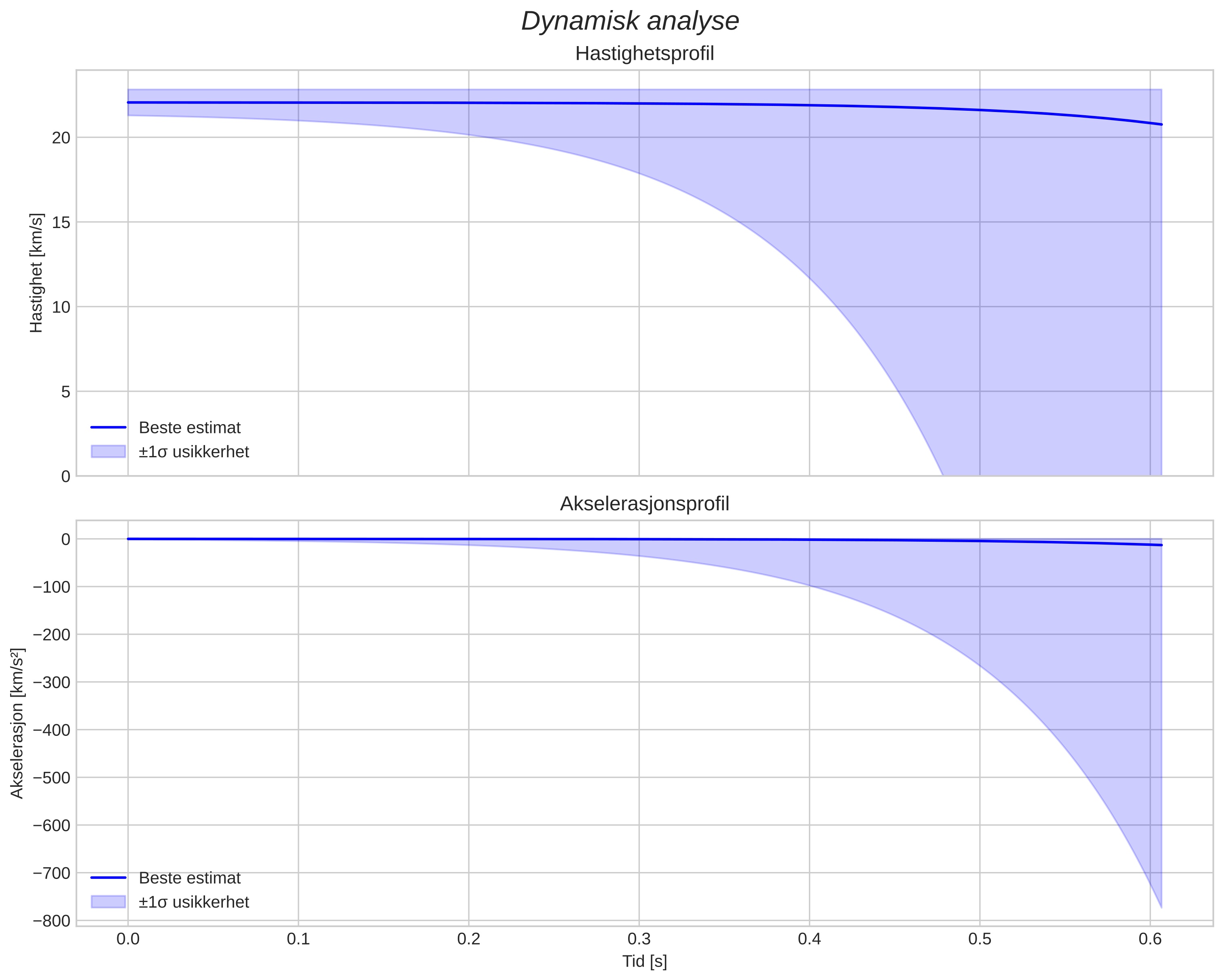 speed and acceleration