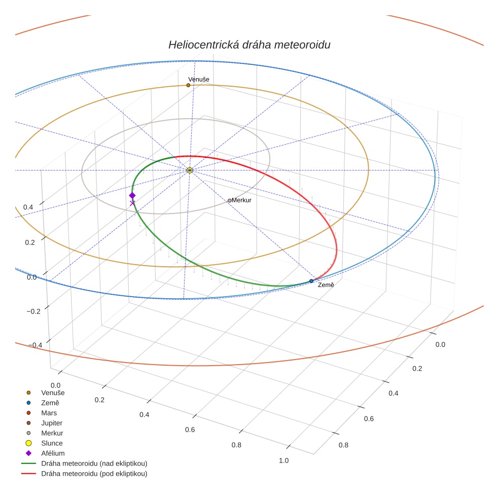 orbit plot