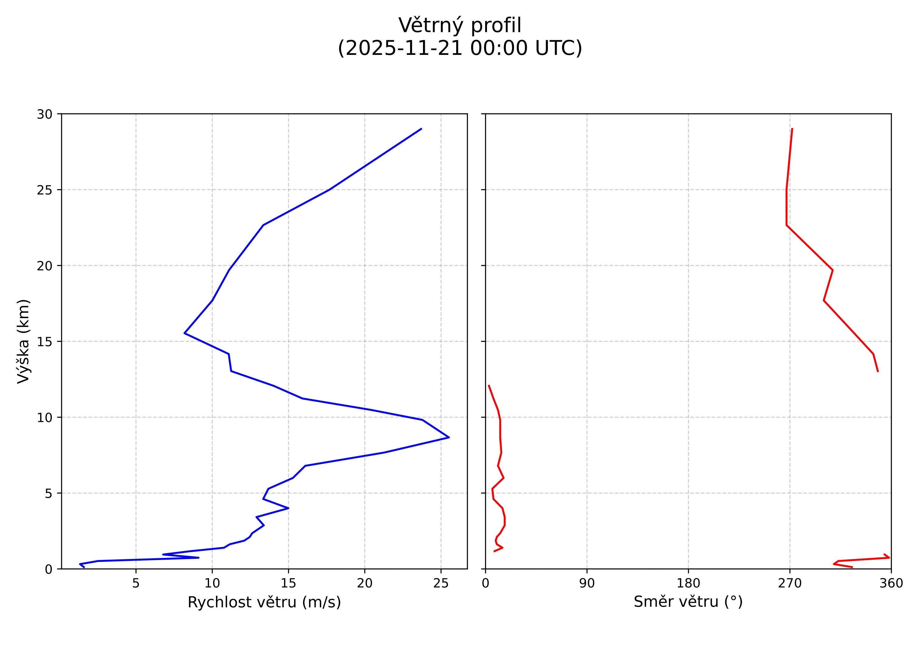 wind profile