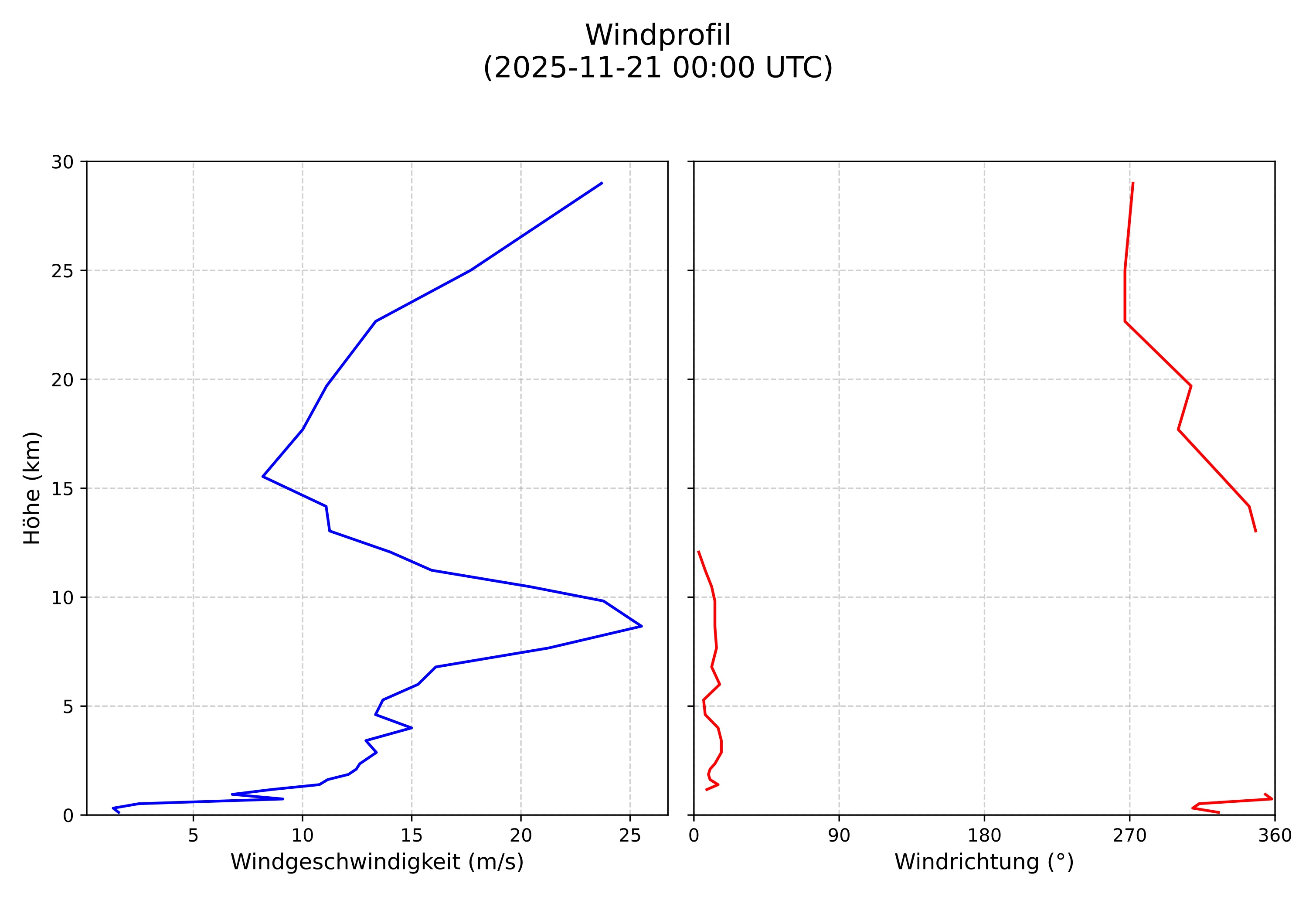 wind profile