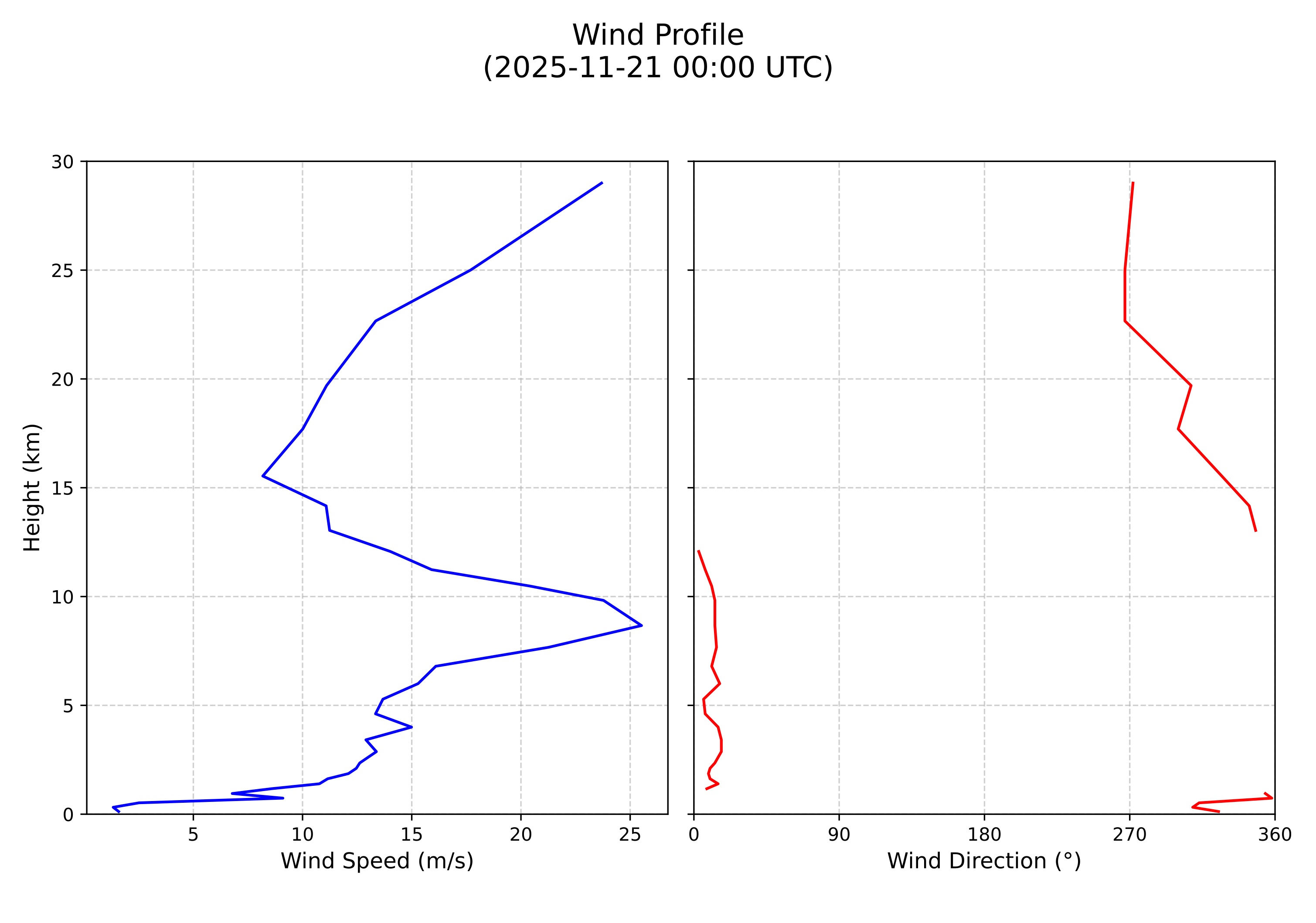 wind profile