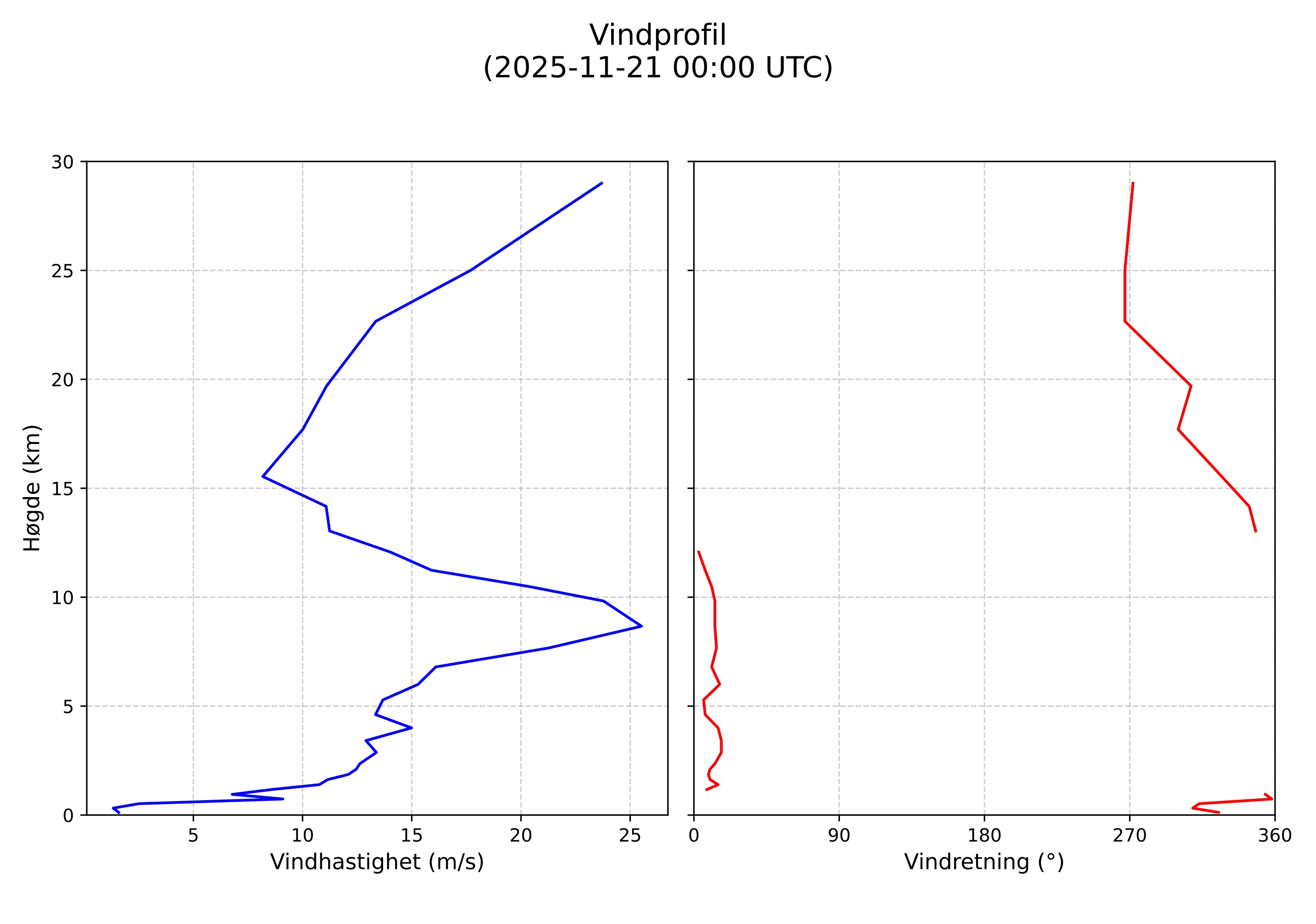 wind profile