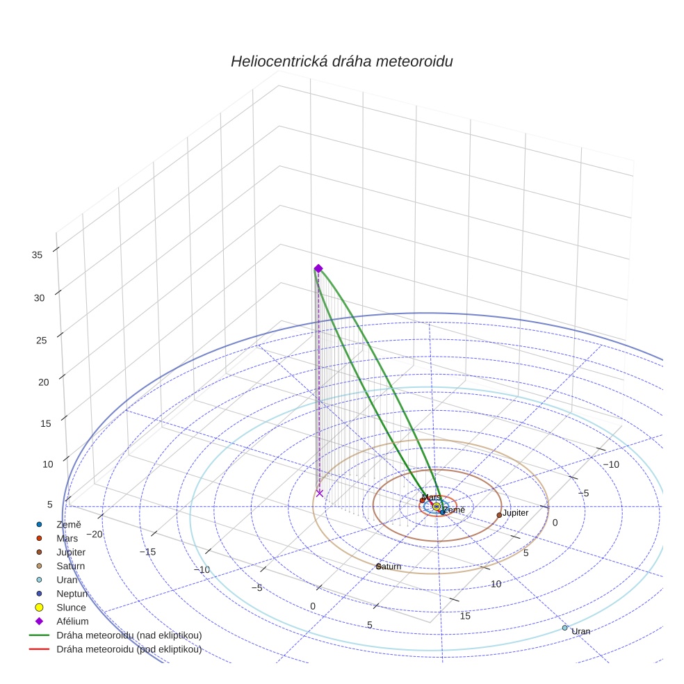 orbit plot