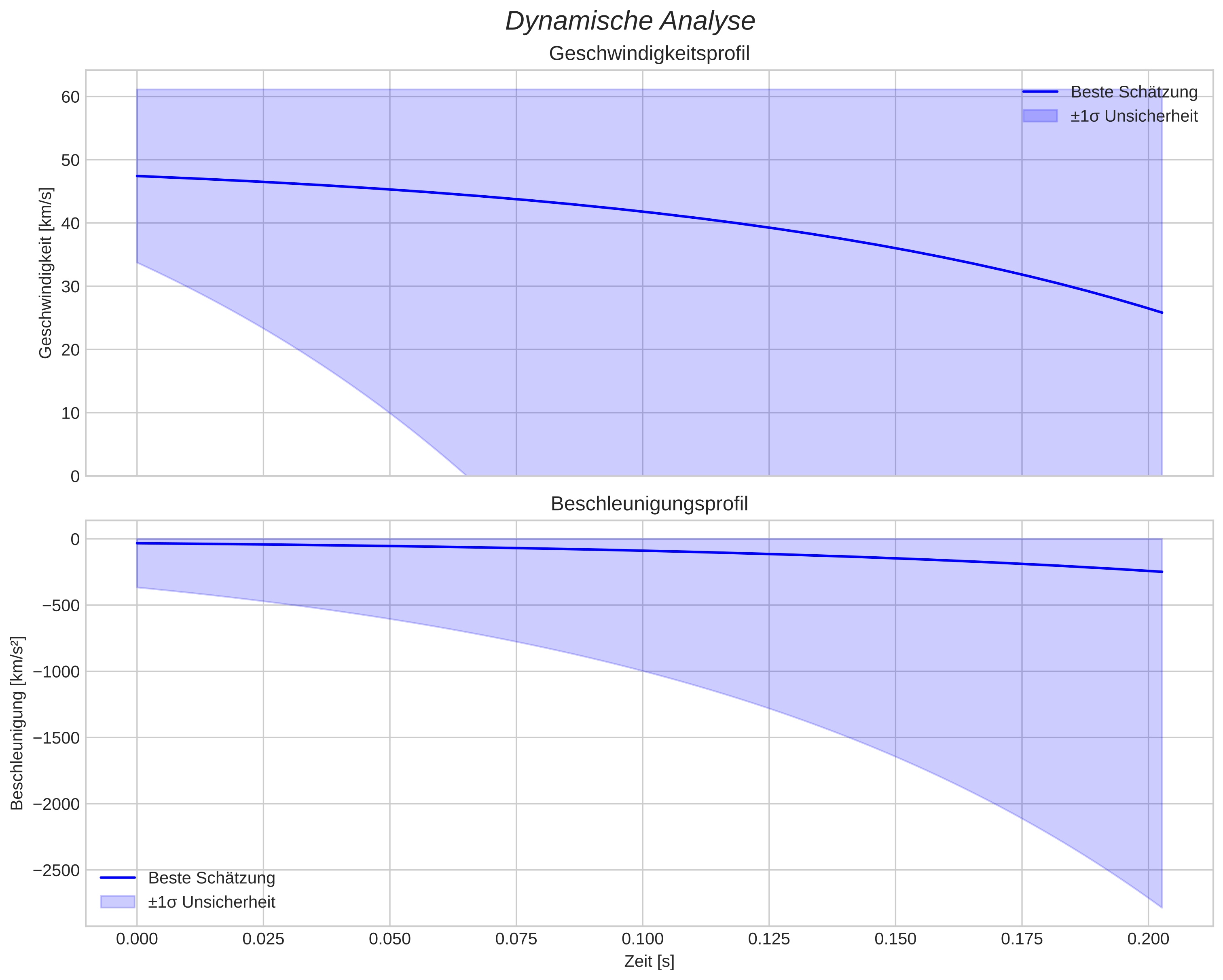 speed and acceleration