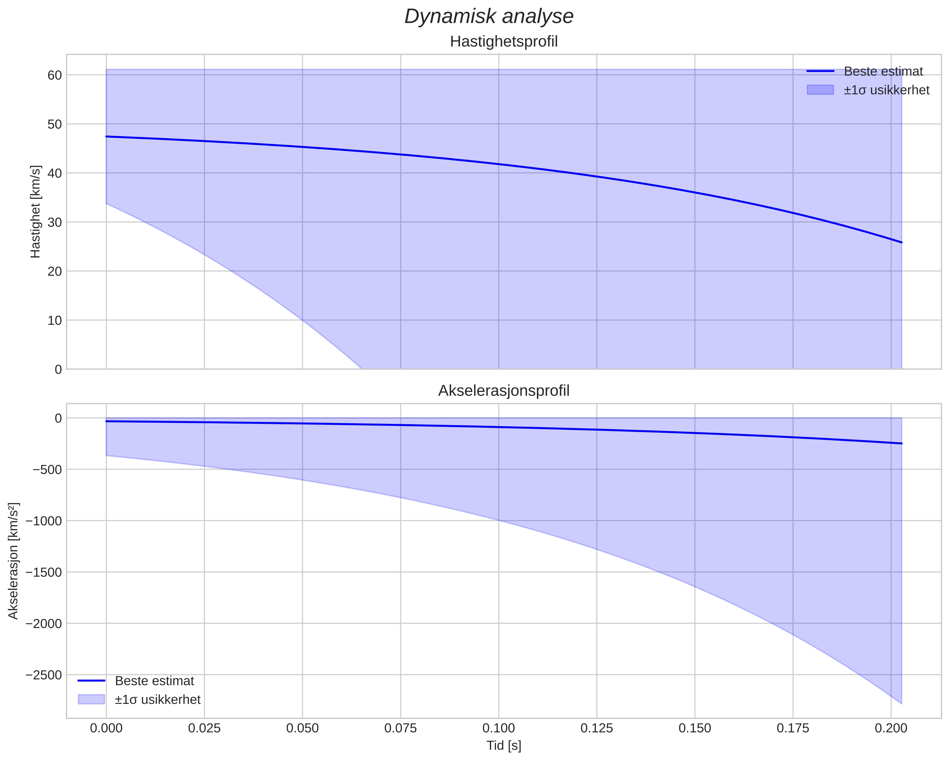 speed and acceleration