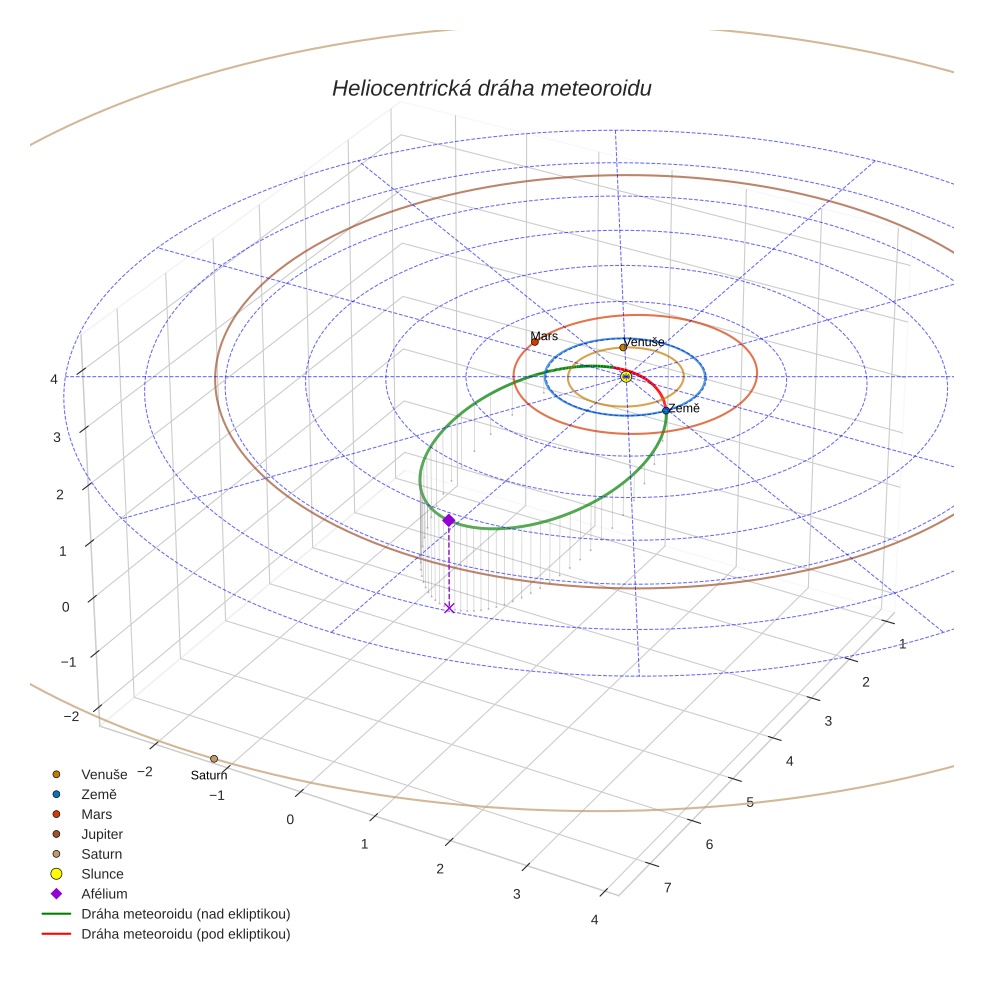 orbit plot