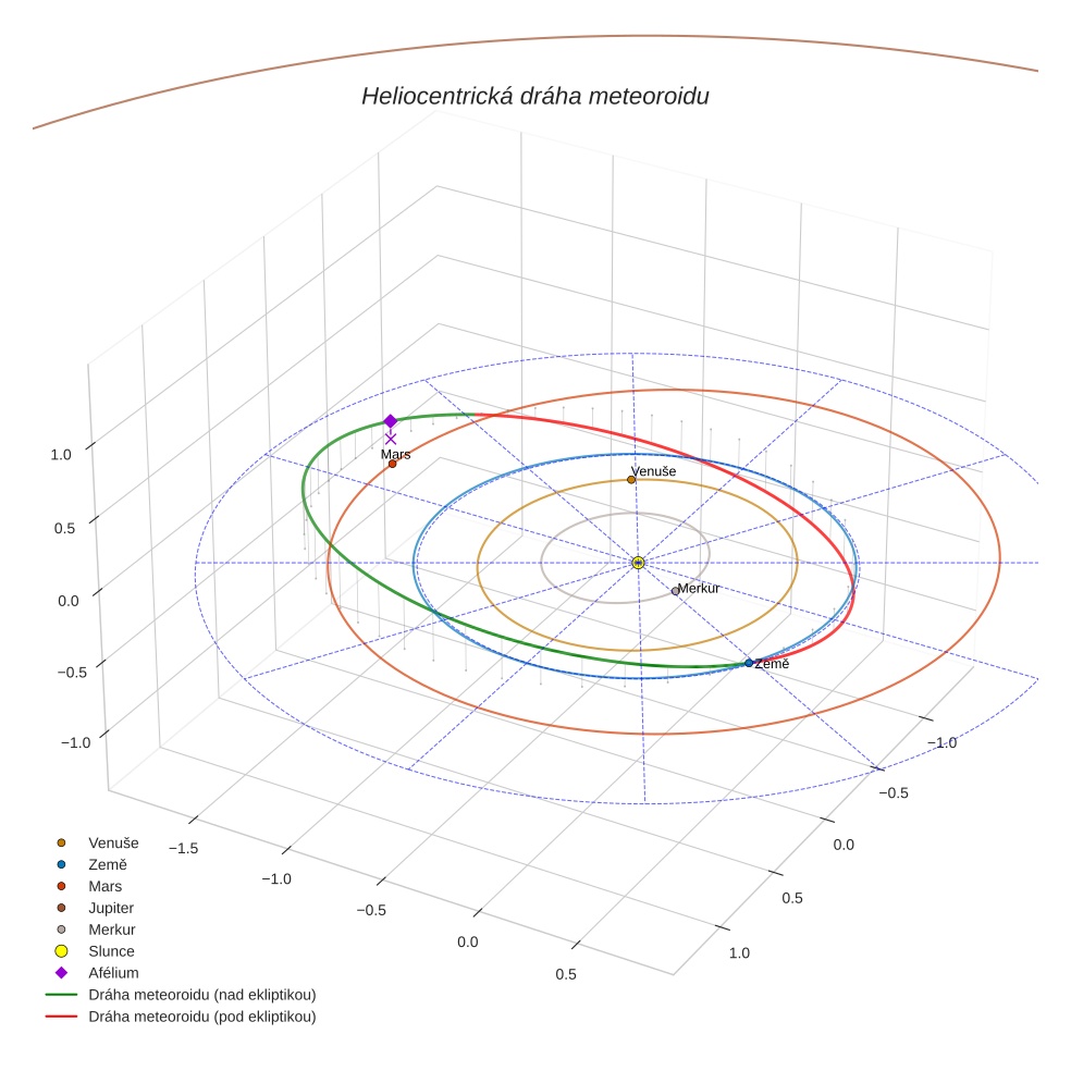 orbit plot