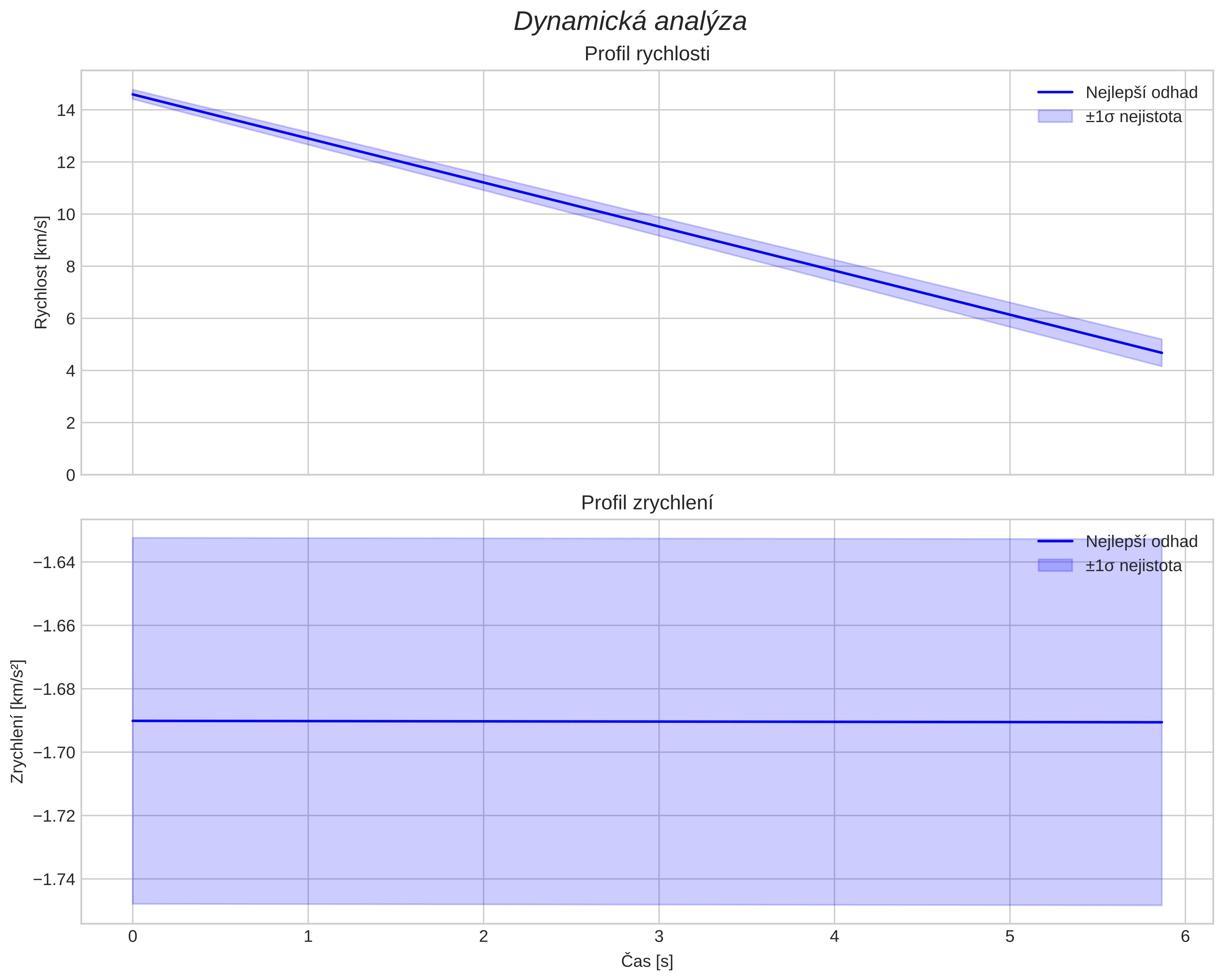 speed and acceleration